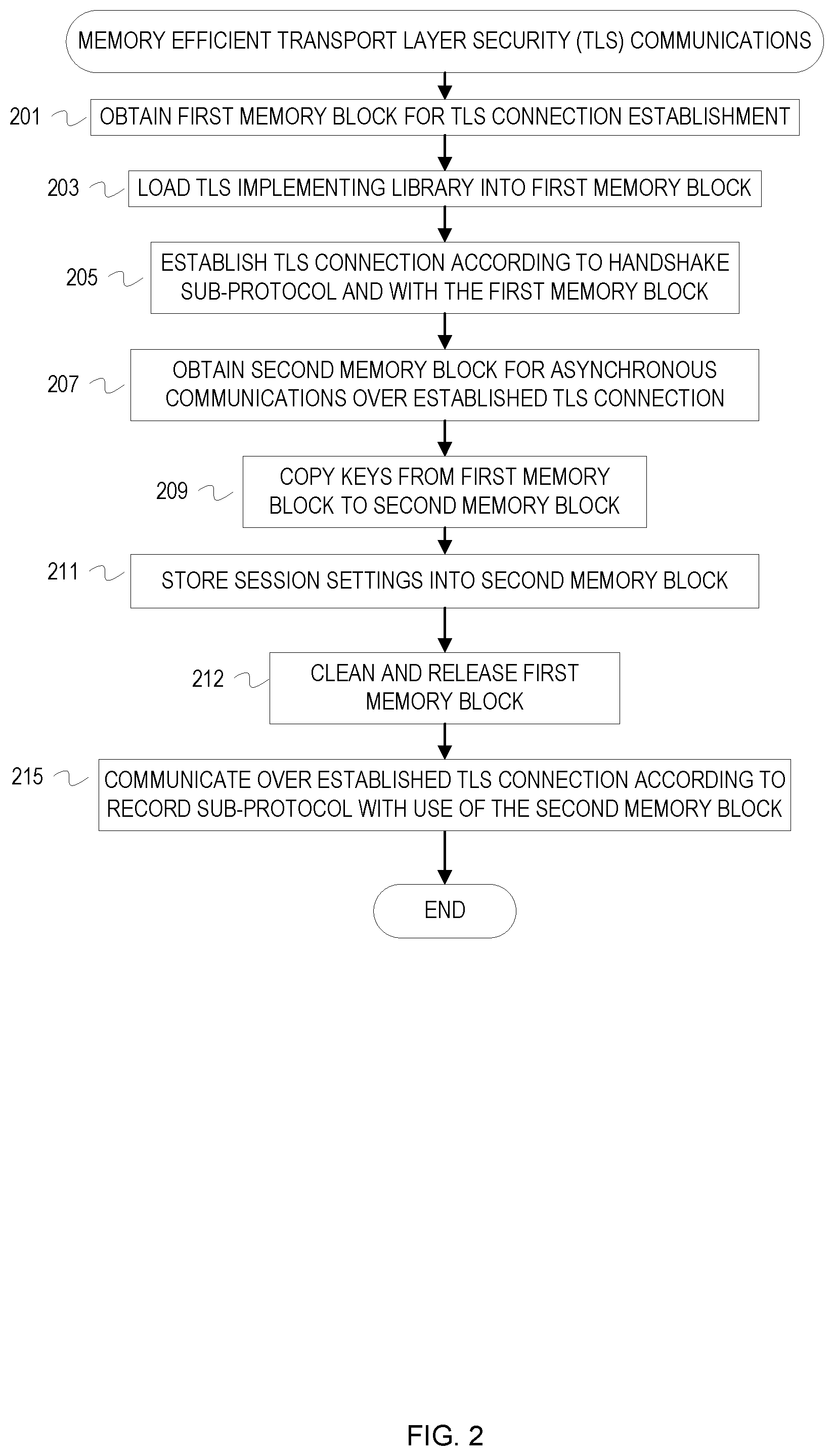 Patent US11818173 Figure 2 – Reducing memory footprint after TLS connection establishment