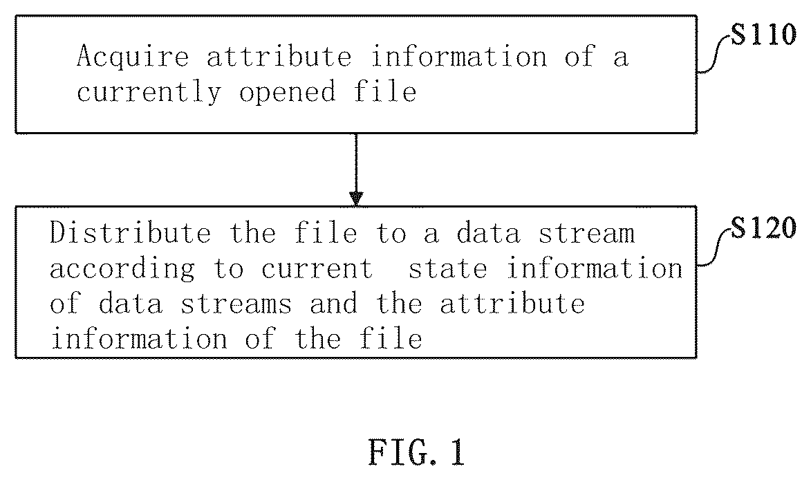Patent US11818197 — Data stream management method and device — Figure 1