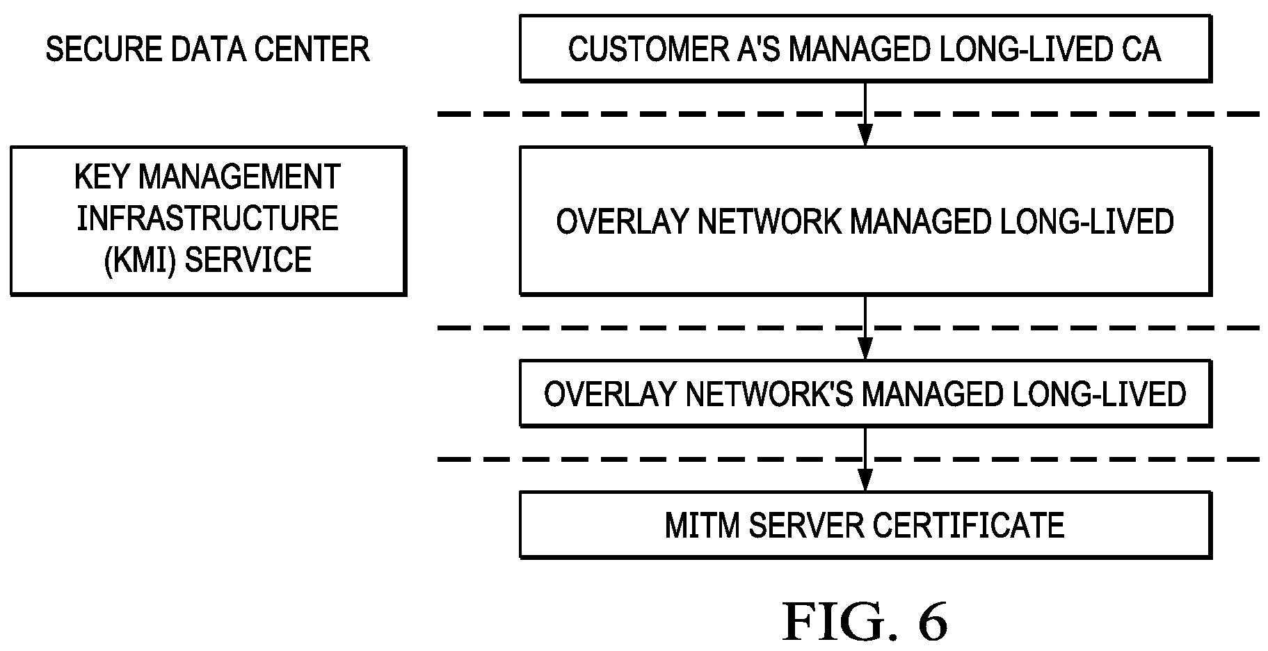 Patent US11818279 Figure 4 – Certificate authority (CA) security model in an overlay network supporting a branch appliance