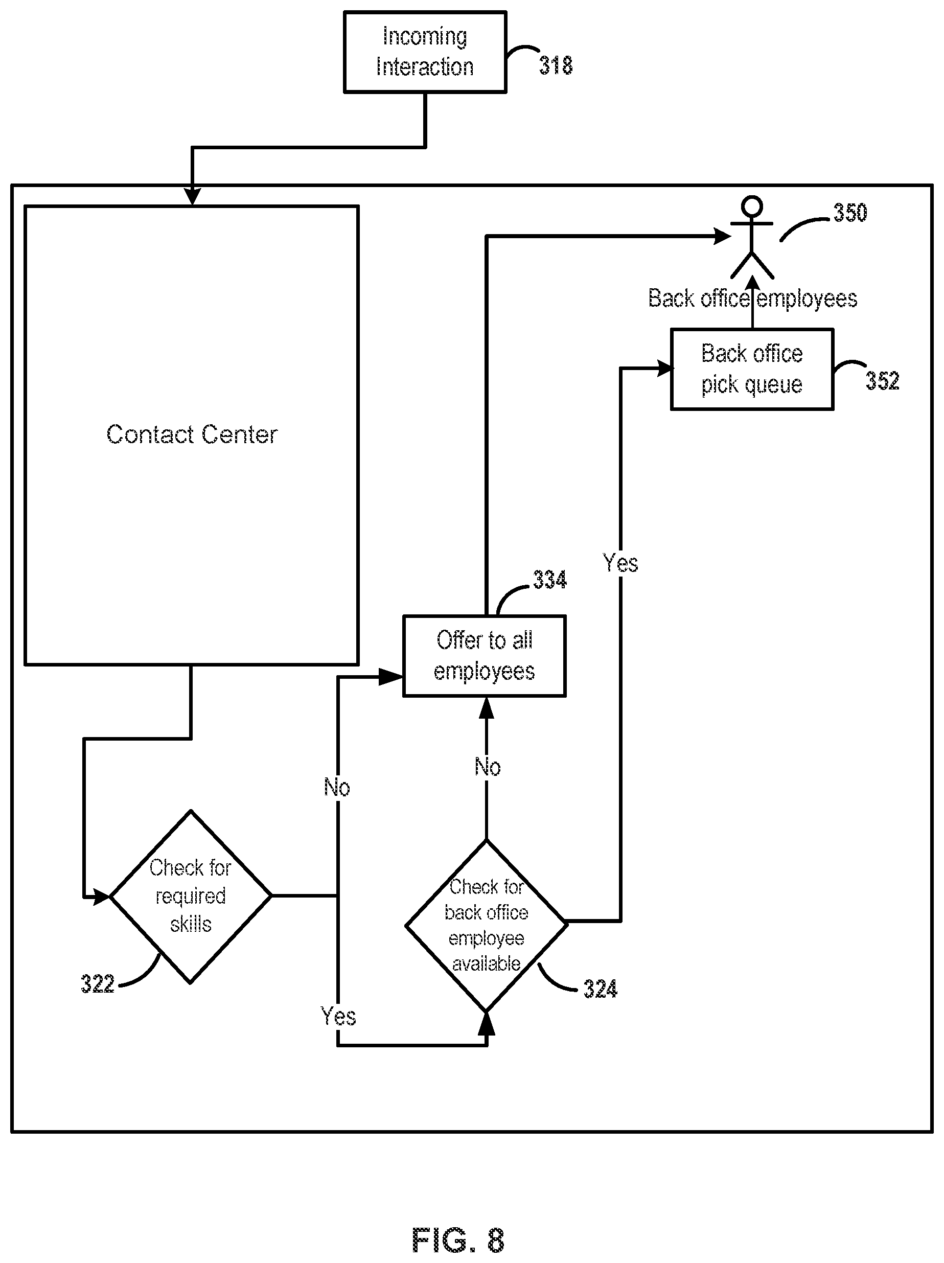 Patent US11818296 Figure 8 – Method to supply contact center resources during overflow state using back office personnel