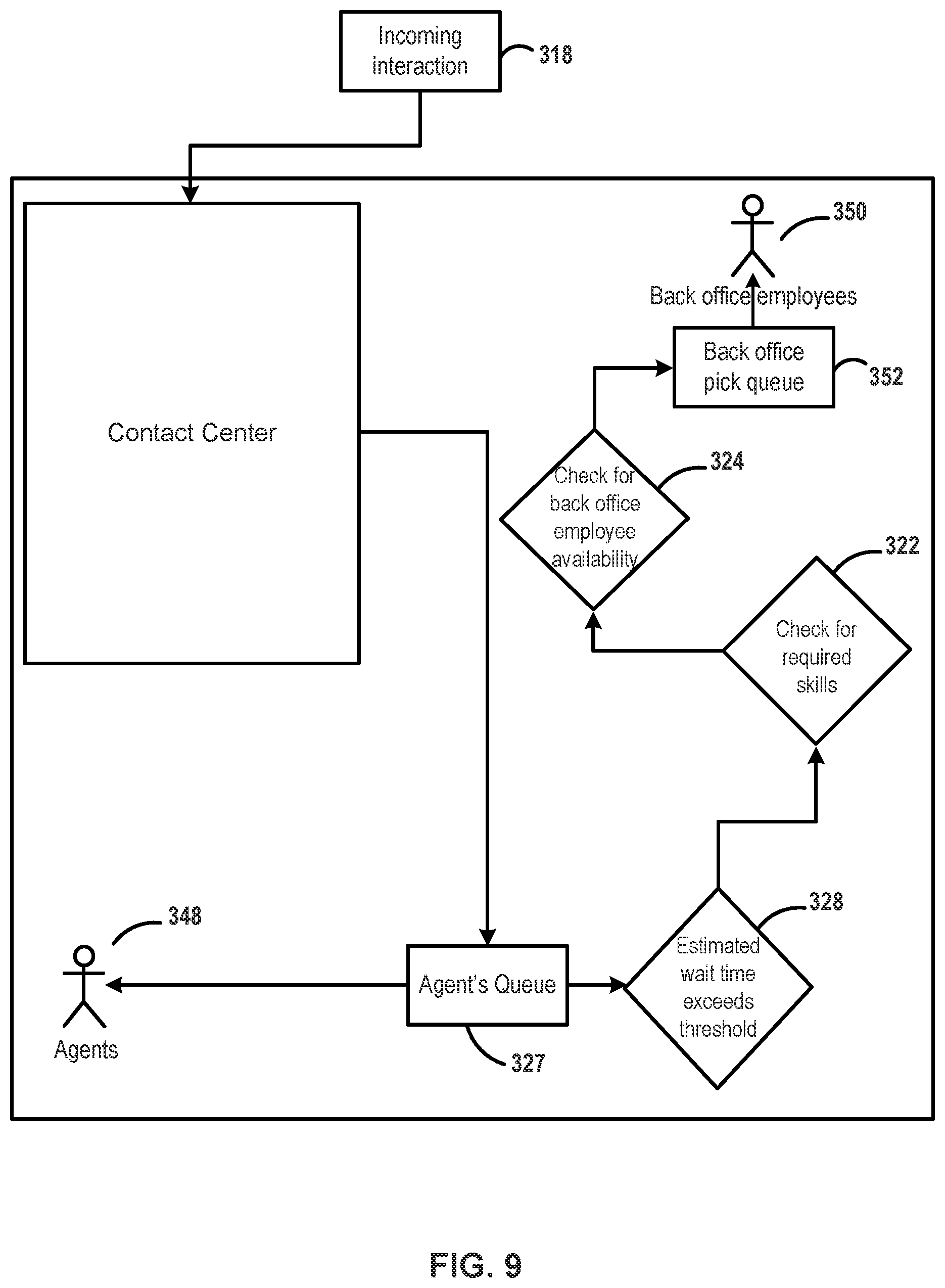 Patent US11818296 Figure 9 – Method to supply contact center resources during overflow state using back office personnel