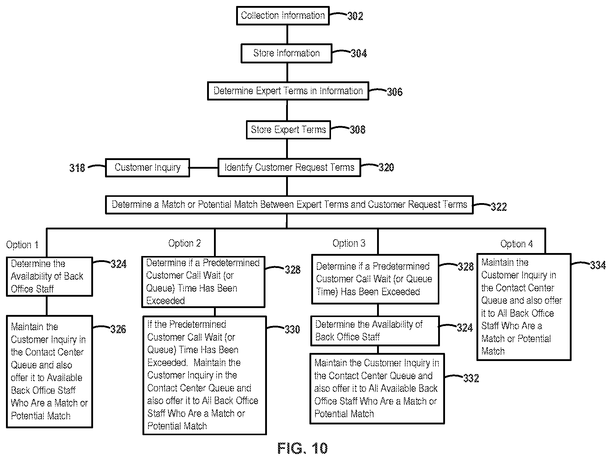 Patent US11818296 Figure 10 – Method to supply contact center resources during overflow state using back office personnel
