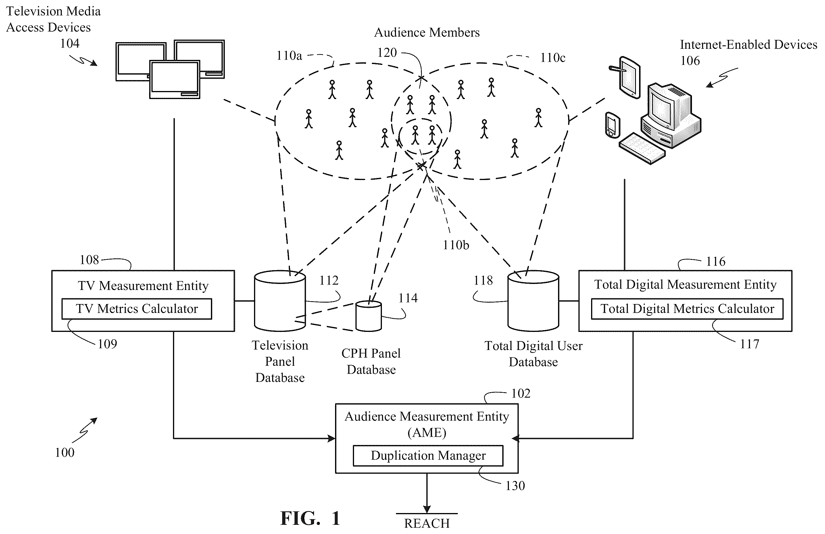 Patent US11818429 Figure 1 – Methods and apparatus to estimate deduplicated total audiences in cross-platform media campaigns