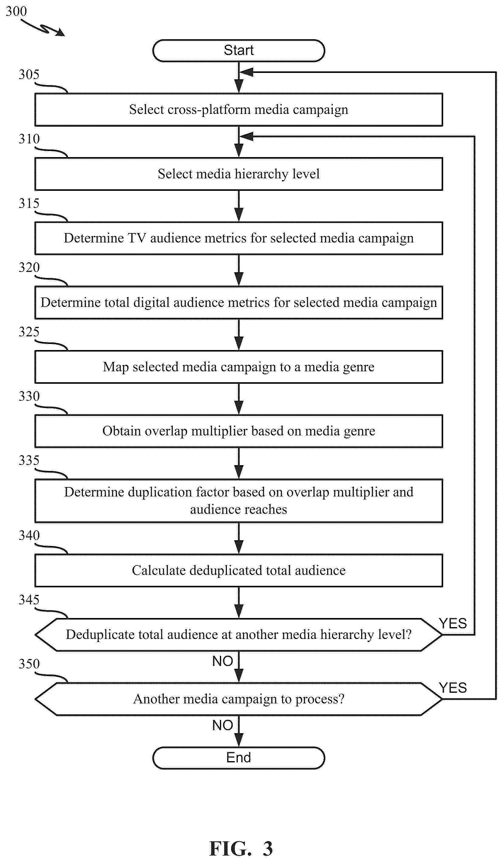 Patent US11818429 Figure 3 – Methods and apparatus to estimate deduplicated total audiences in cross-platform media campaigns