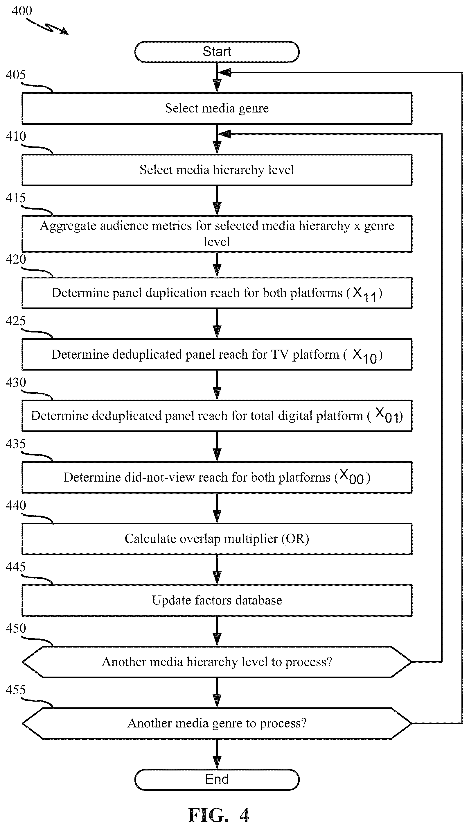 Patent US11818429 Figure 4 – Methods and apparatus to estimate deduplicated total audiences in cross-platform media campaigns