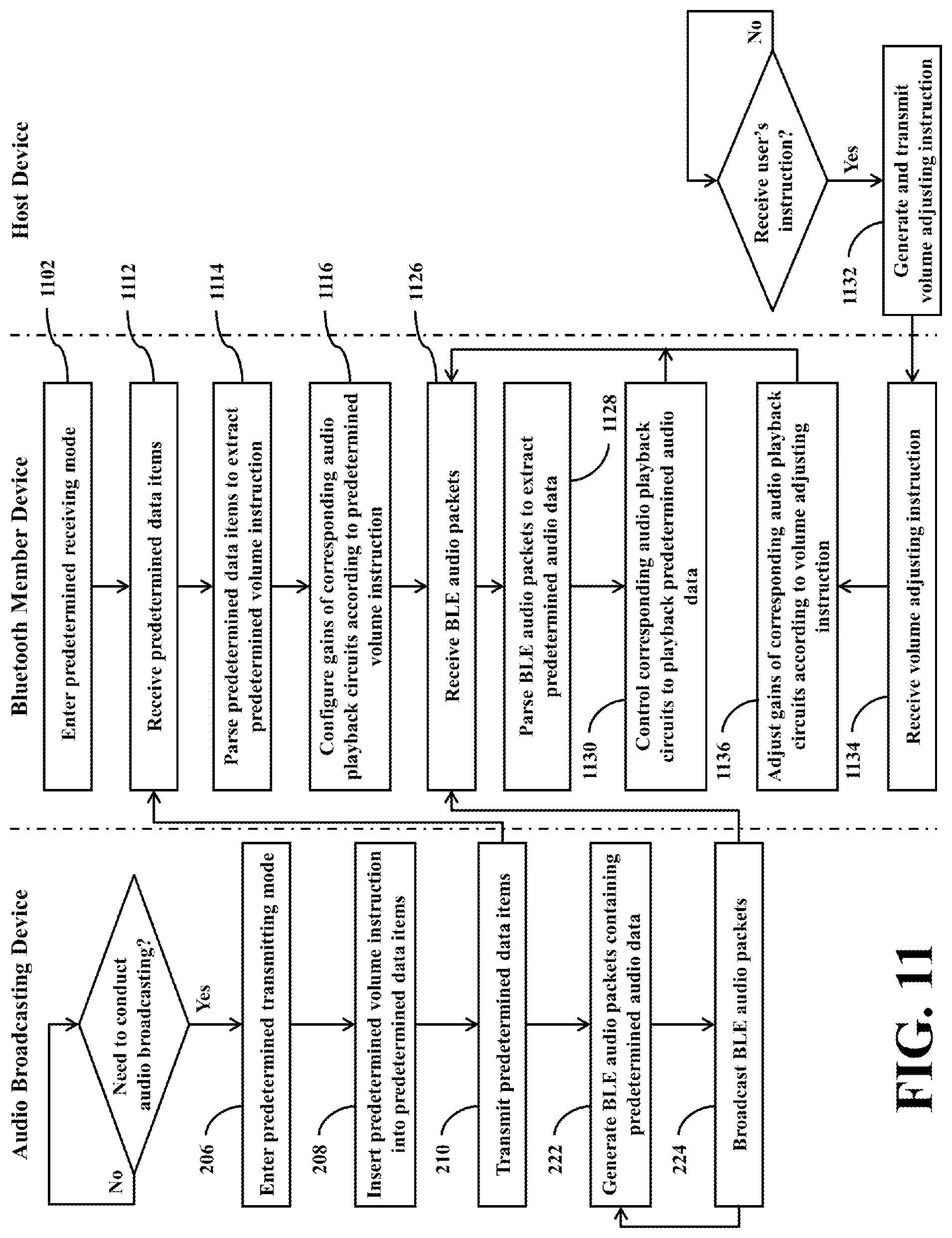 Patent US11818555 Figure 11 – Bluetooth audio broadcasting system and related multi-member Bluetooth device supporting Bluetooth low energy audio broadcasting operations and capable of synchronously adjusting audio volume