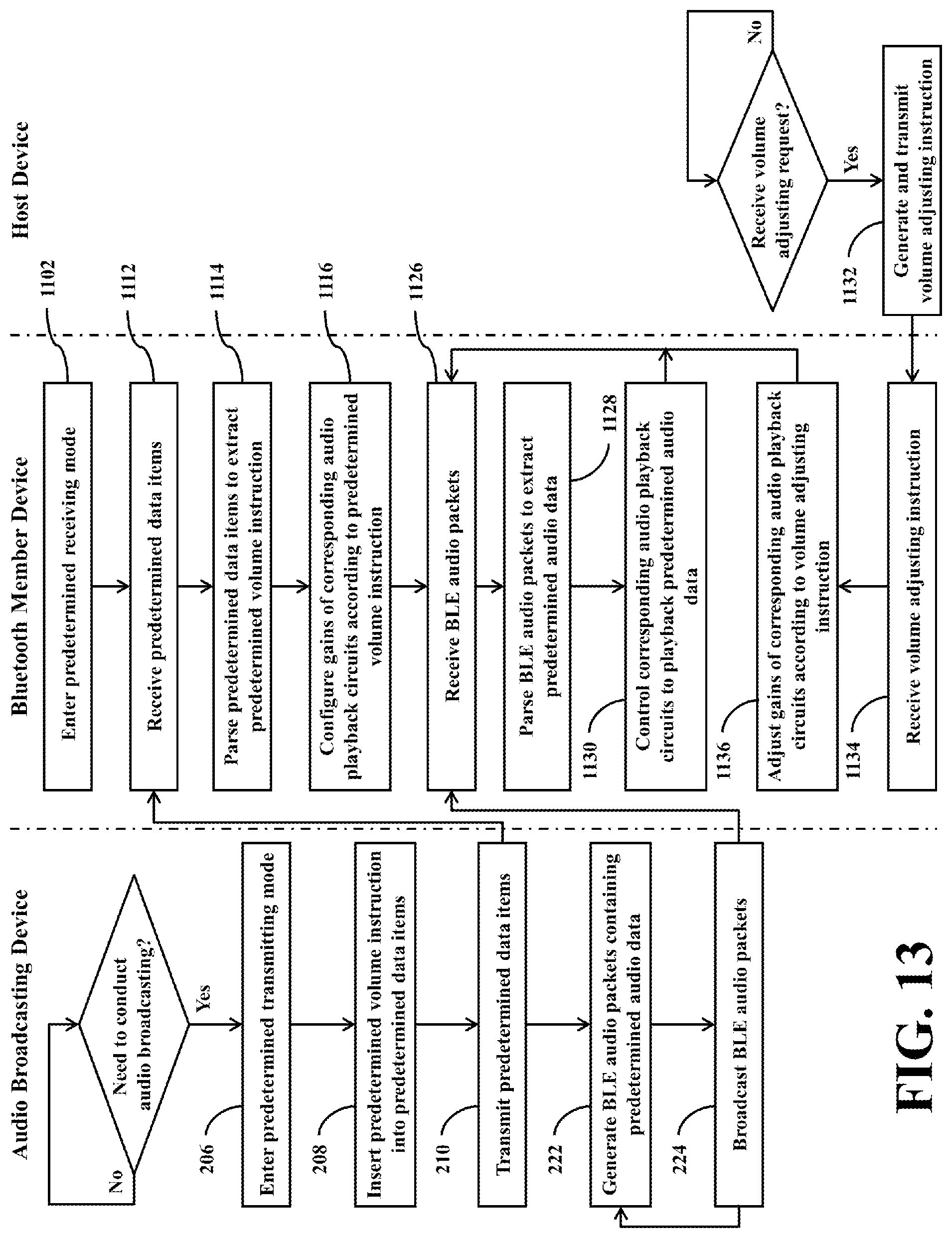 Patent US11818555 Figure 13 – Bluetooth audio broadcasting system and related multi-member Bluetooth device supporting Bluetooth low energy audio broadcasting operations and capable of synchronously adjusting audio volume