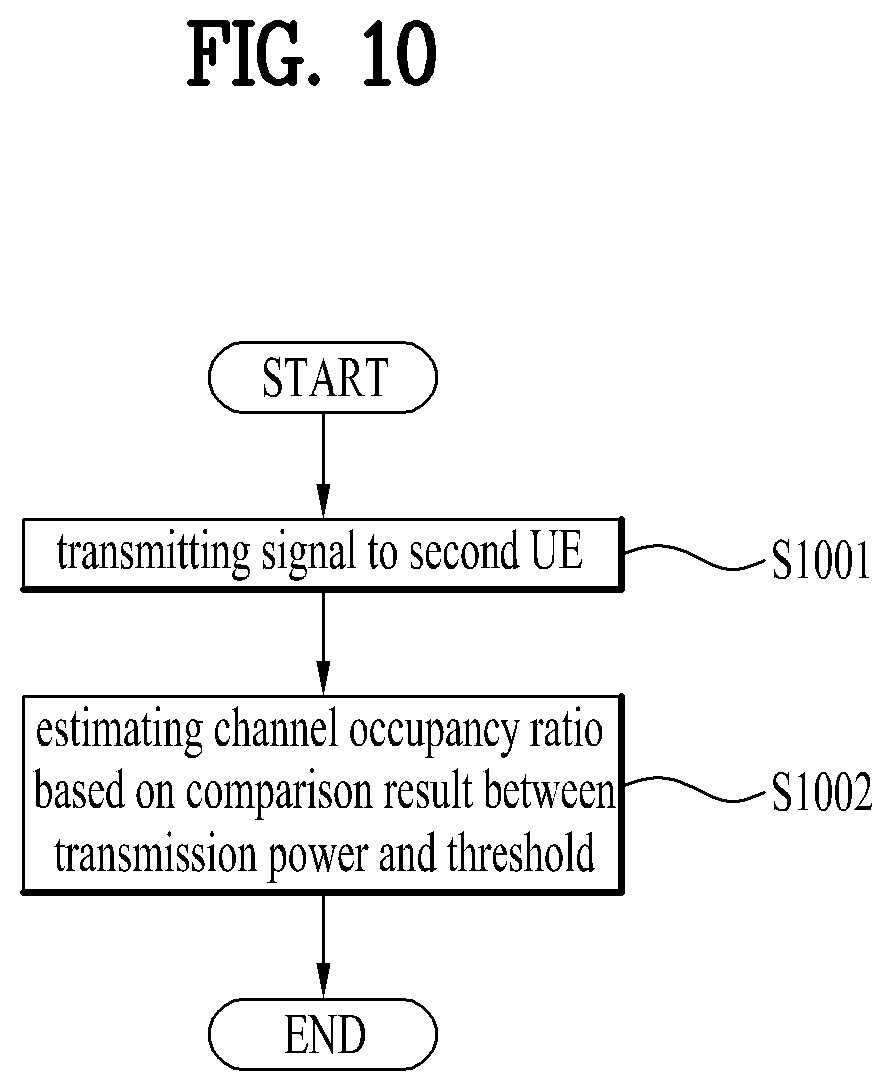 Patent US11818597 Figure 10 – Method and user equipment for measuring channel occupancy ratio in wireless communication system