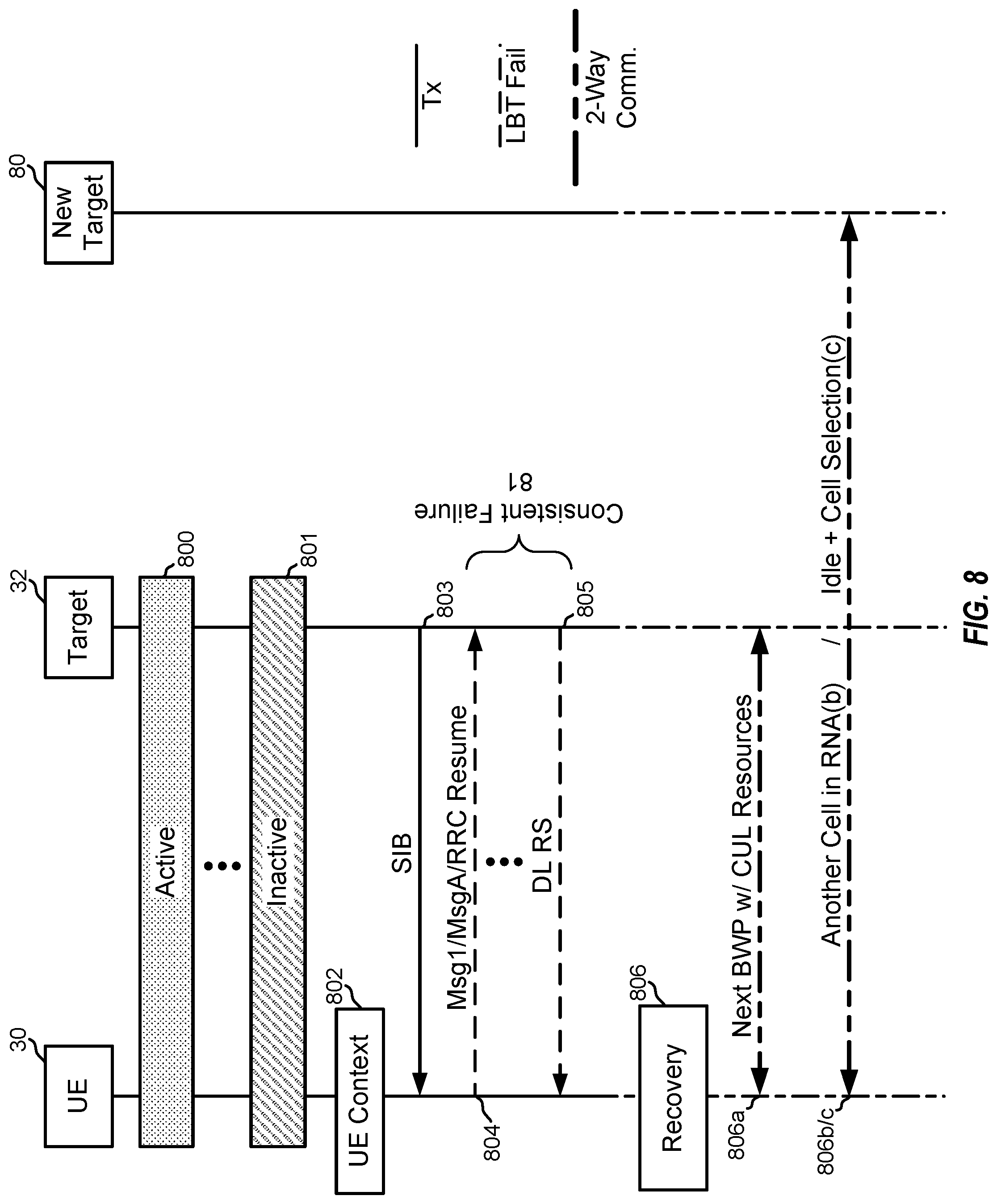 Patent US11818621 Figure 8 – Handling of listen before talk failures during radio resource control procedures
