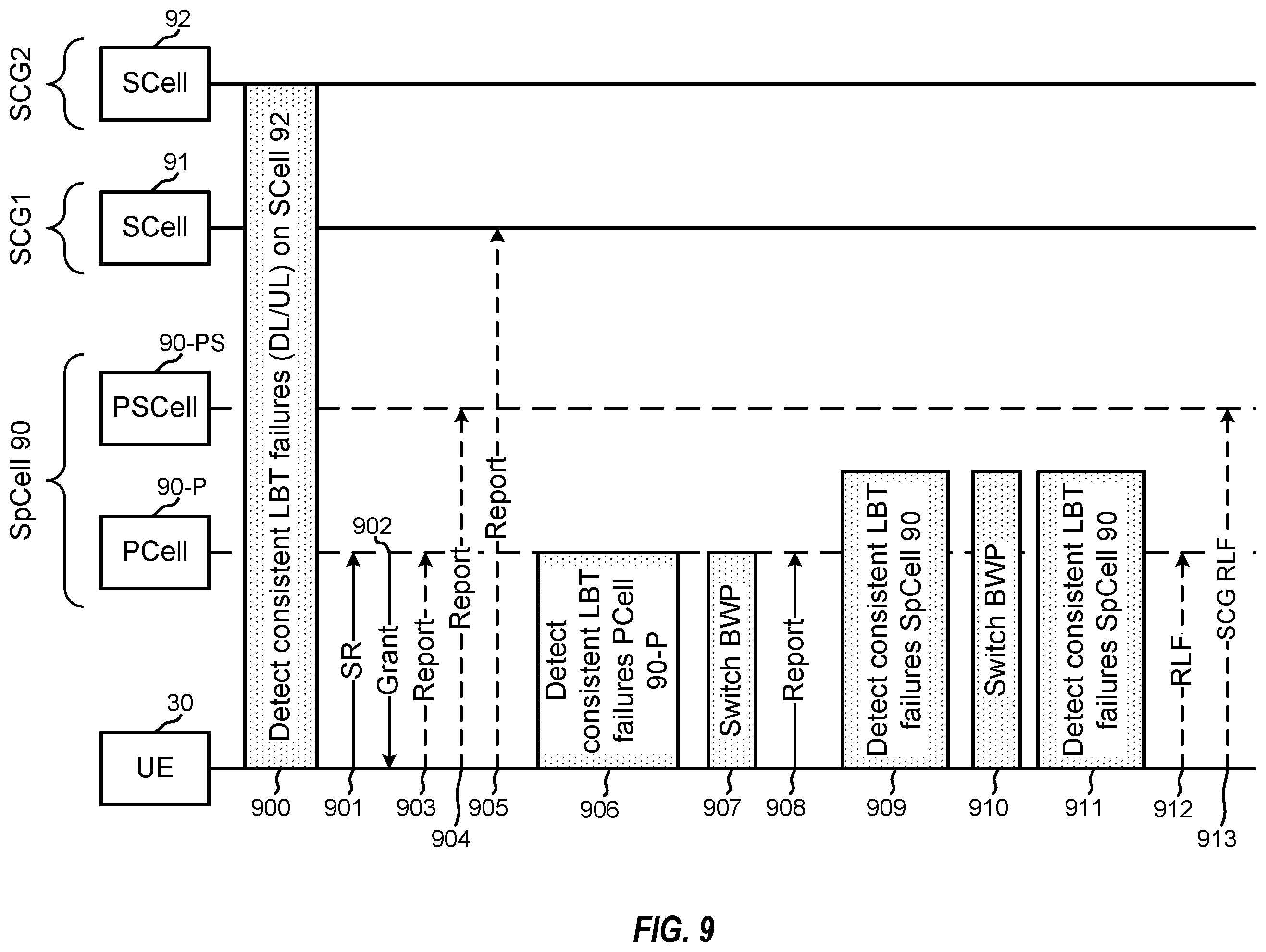Patent US11818621 Figure 9 – Handling of listen before talk failures during radio resource control procedures