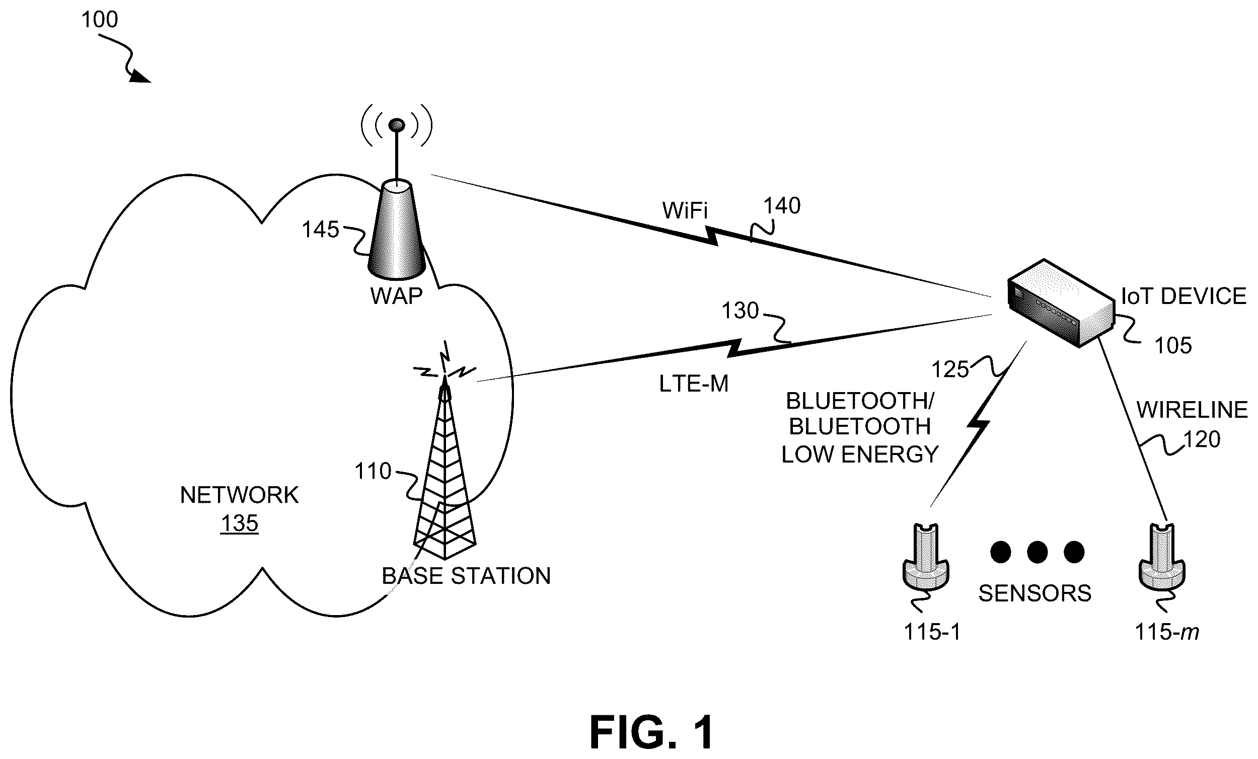 Patent US11818655 Figure 1 – Connection management for internet of things devices