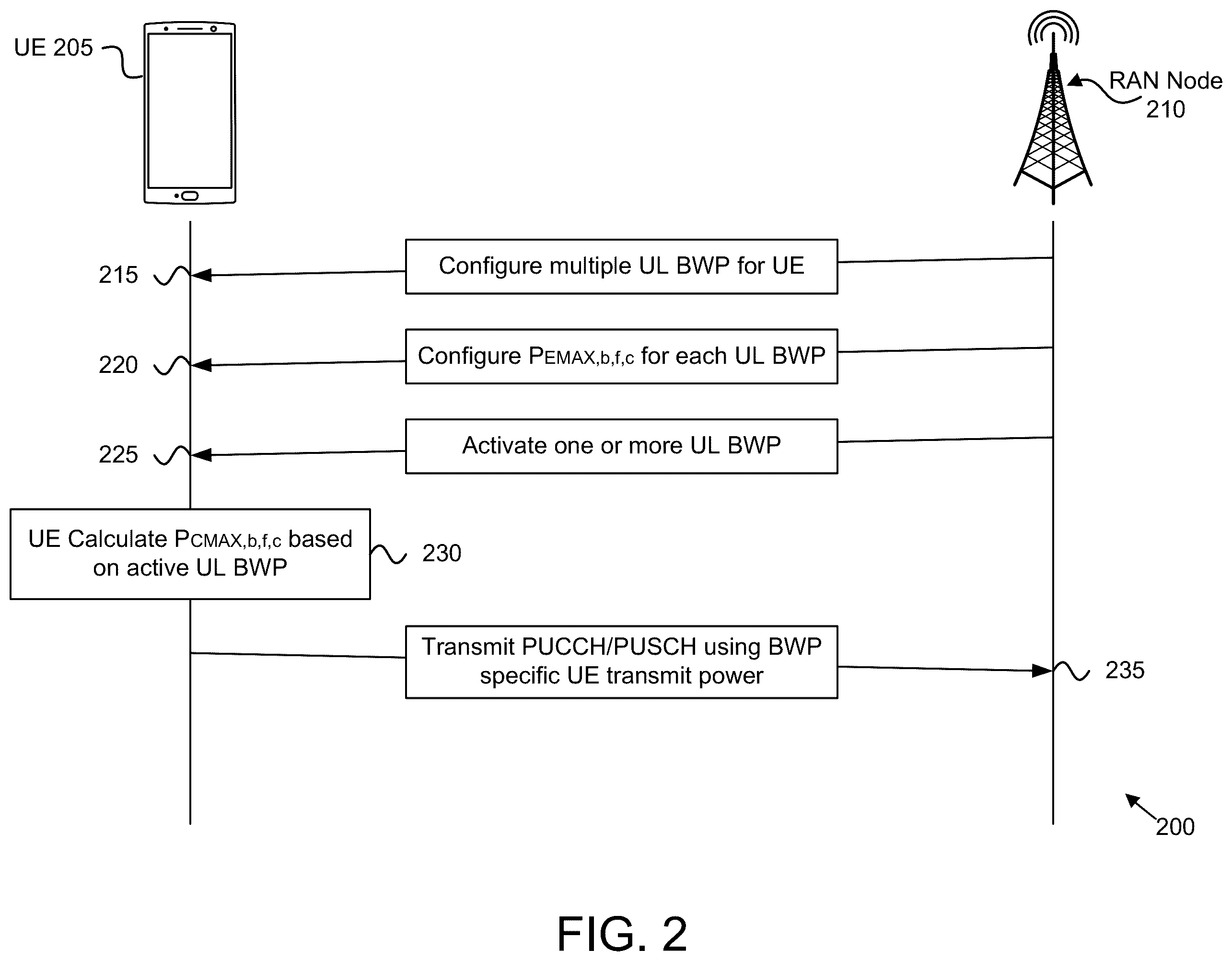 Patent US11818664 Figure 2 – UE power control for multiple uplink carriers