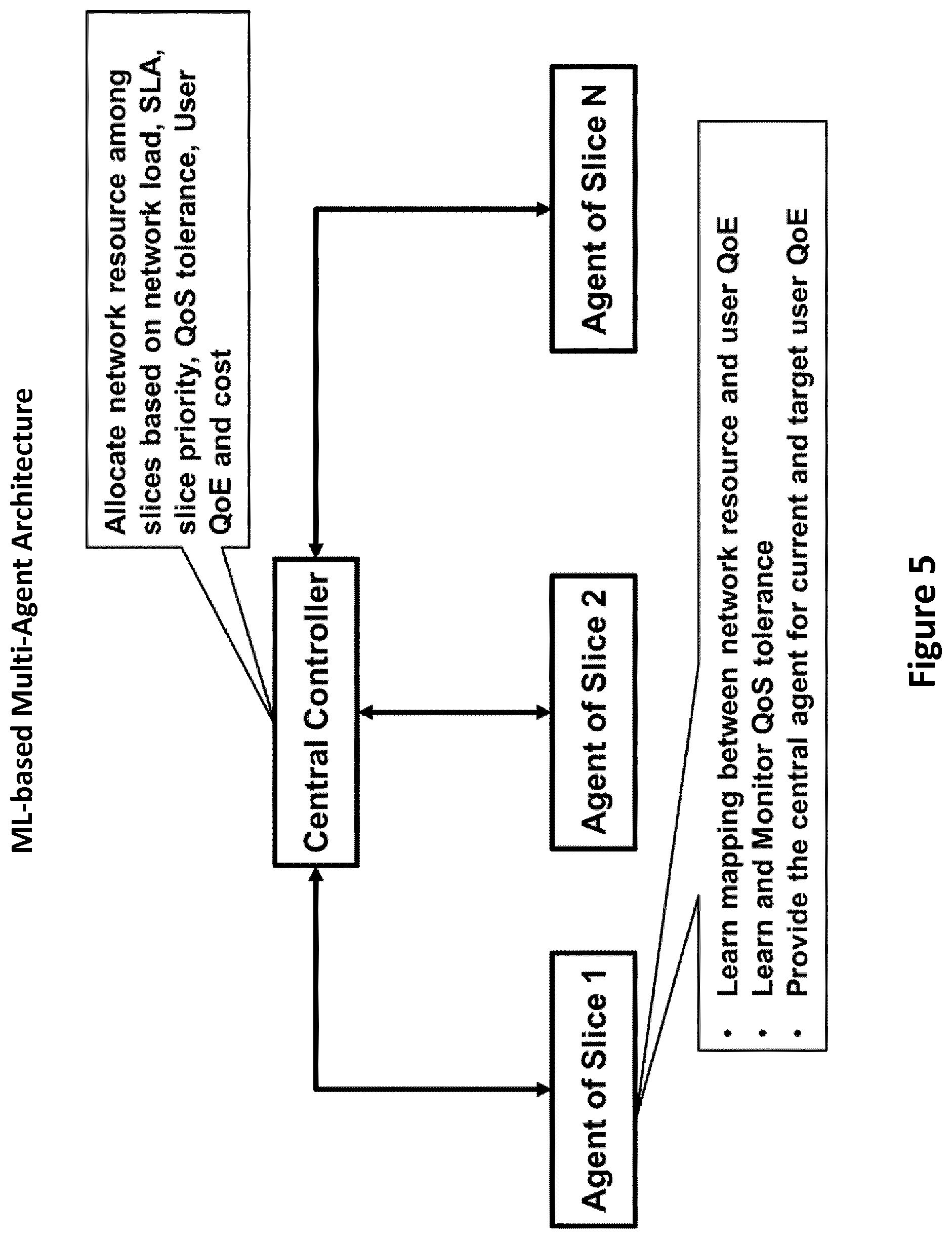 Patent US11818746 Figure 5 – System and method for network automation in slice-based network using reinforcement learning