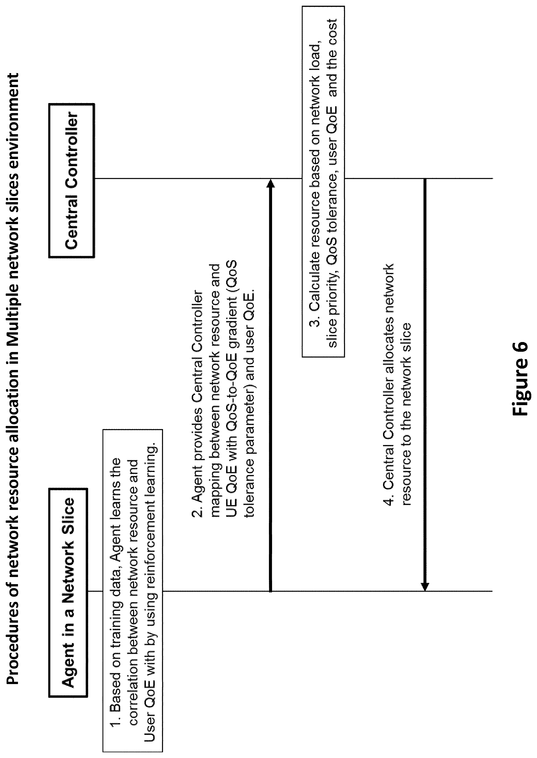 Patent US11818746 Figure 6 – System and method for network automation in slice-based network using reinforcement learning