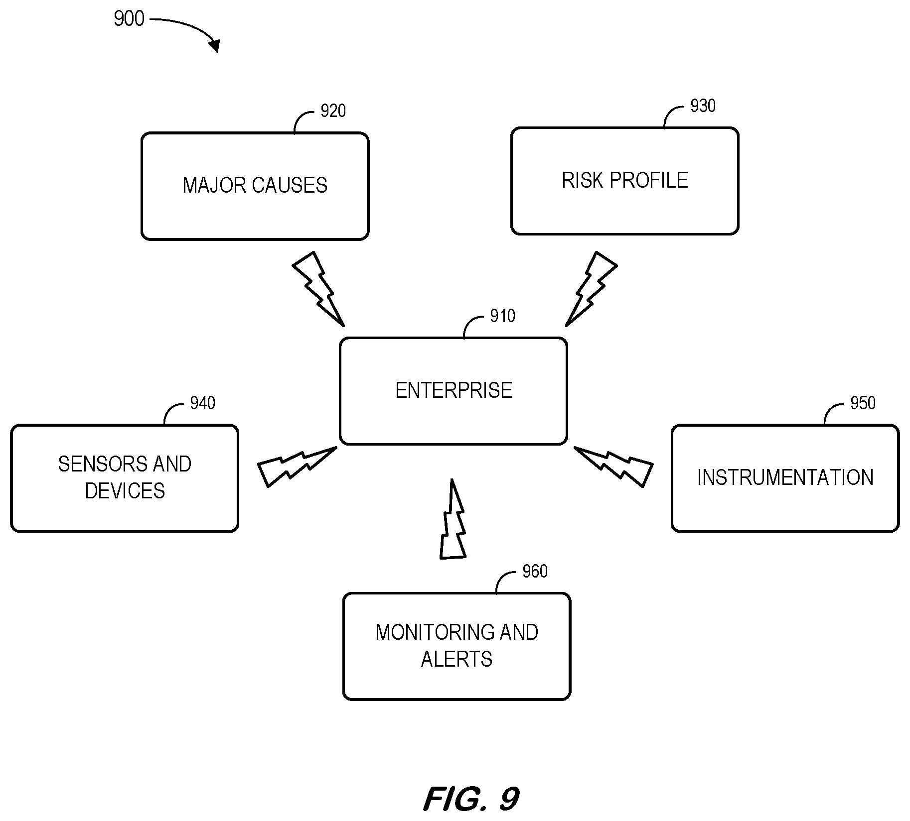 Patent US11818801 Figure 9 – System to monitor and process risk relationship sensor data