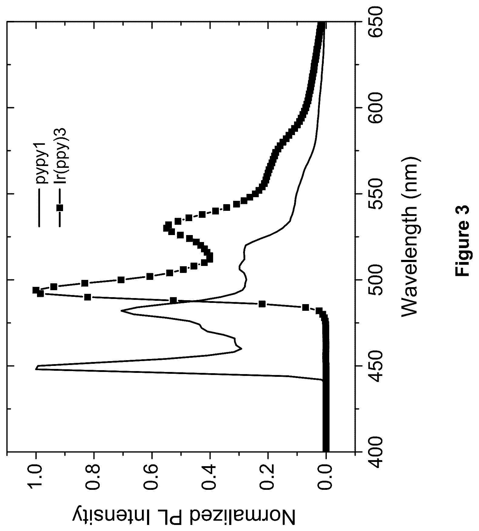 Patent US11818948 Figure 3 – Organic electroluminescent materials and devices