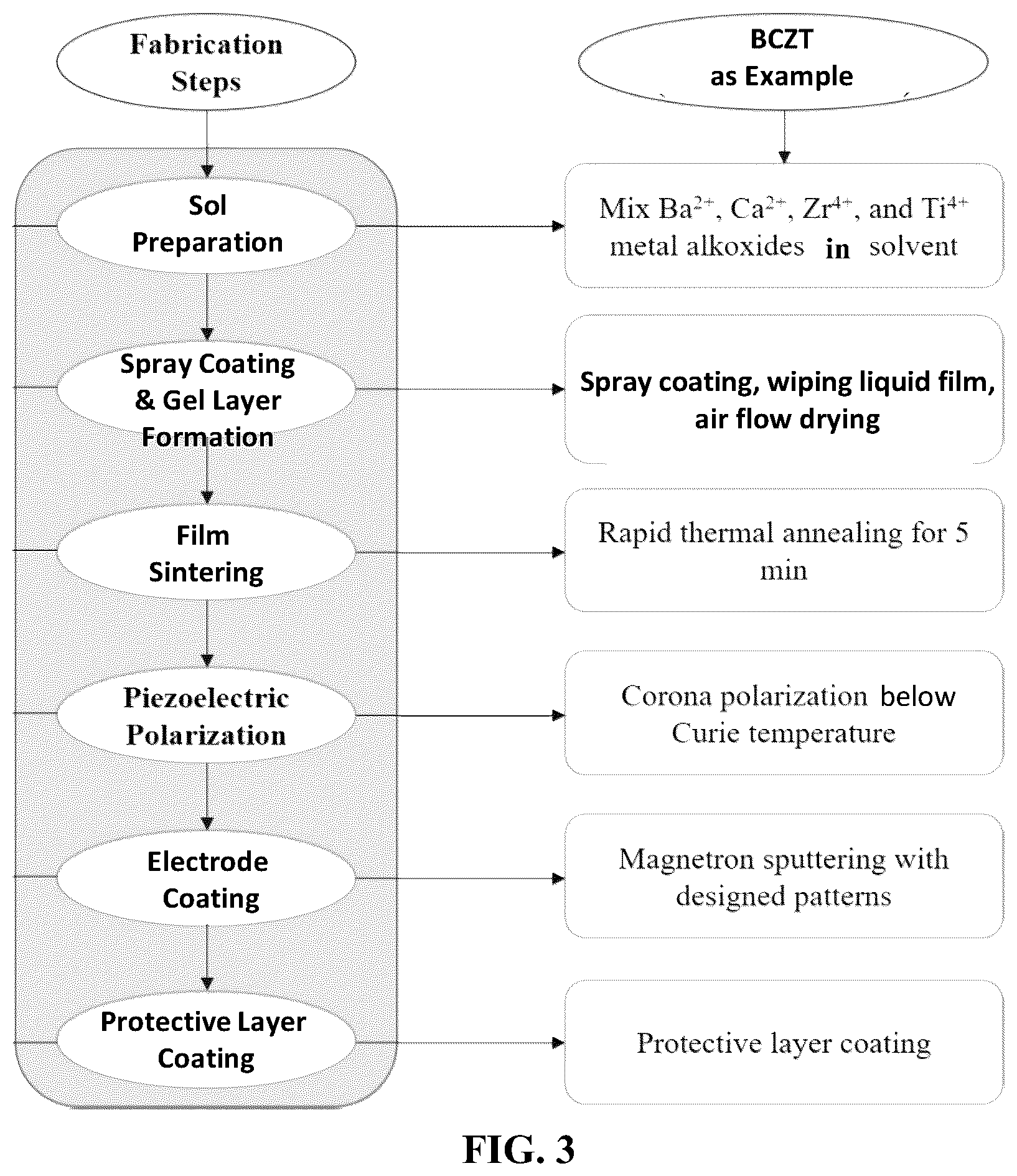 Patent US11818955 Figure 2 – Method for forming piezoelectric films on surfaces of arbitrary morphologies