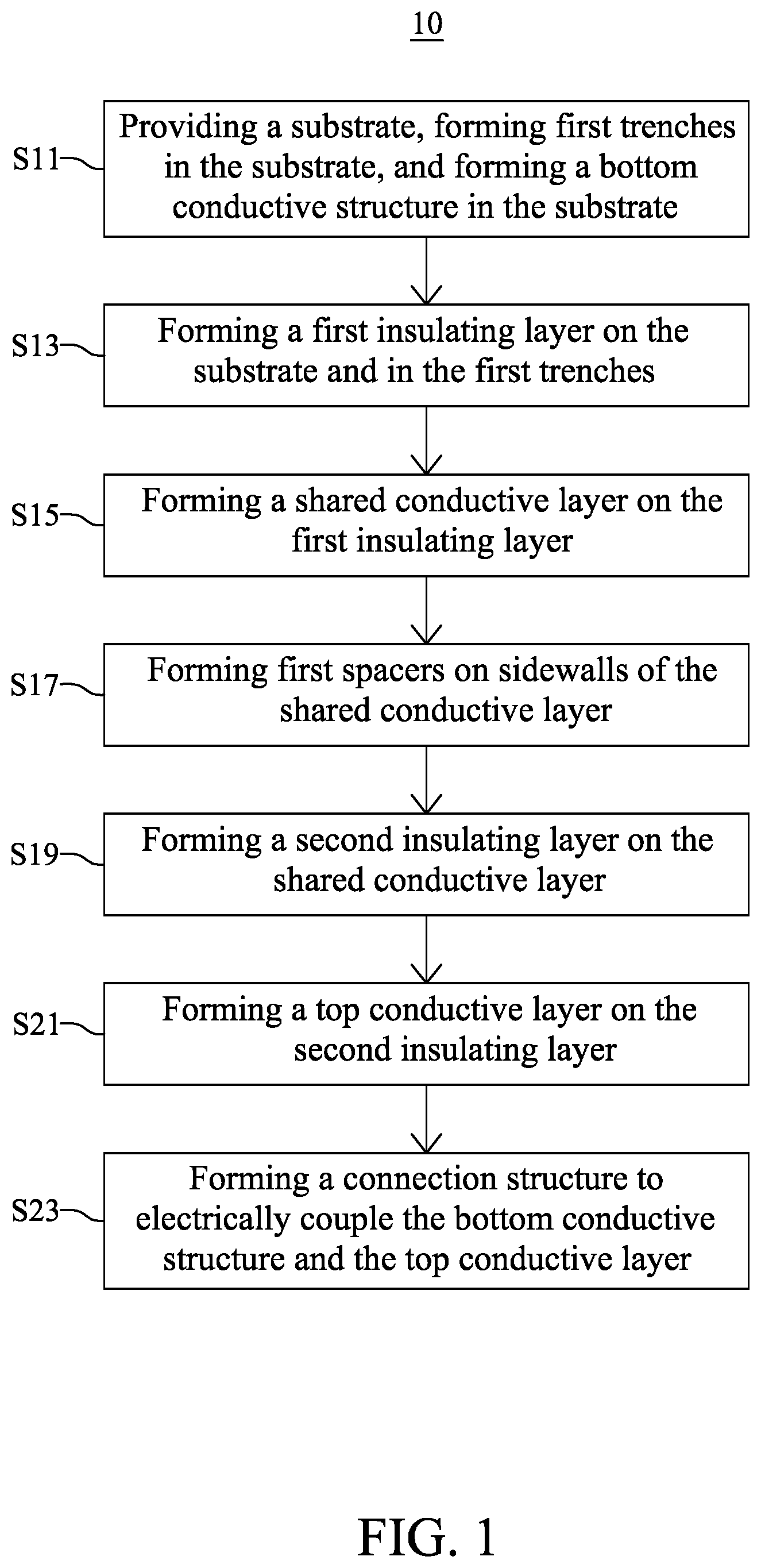 Patent US11824082 Figure 1 – Method for fabricating semiconductor device with capacitors having shared electrode