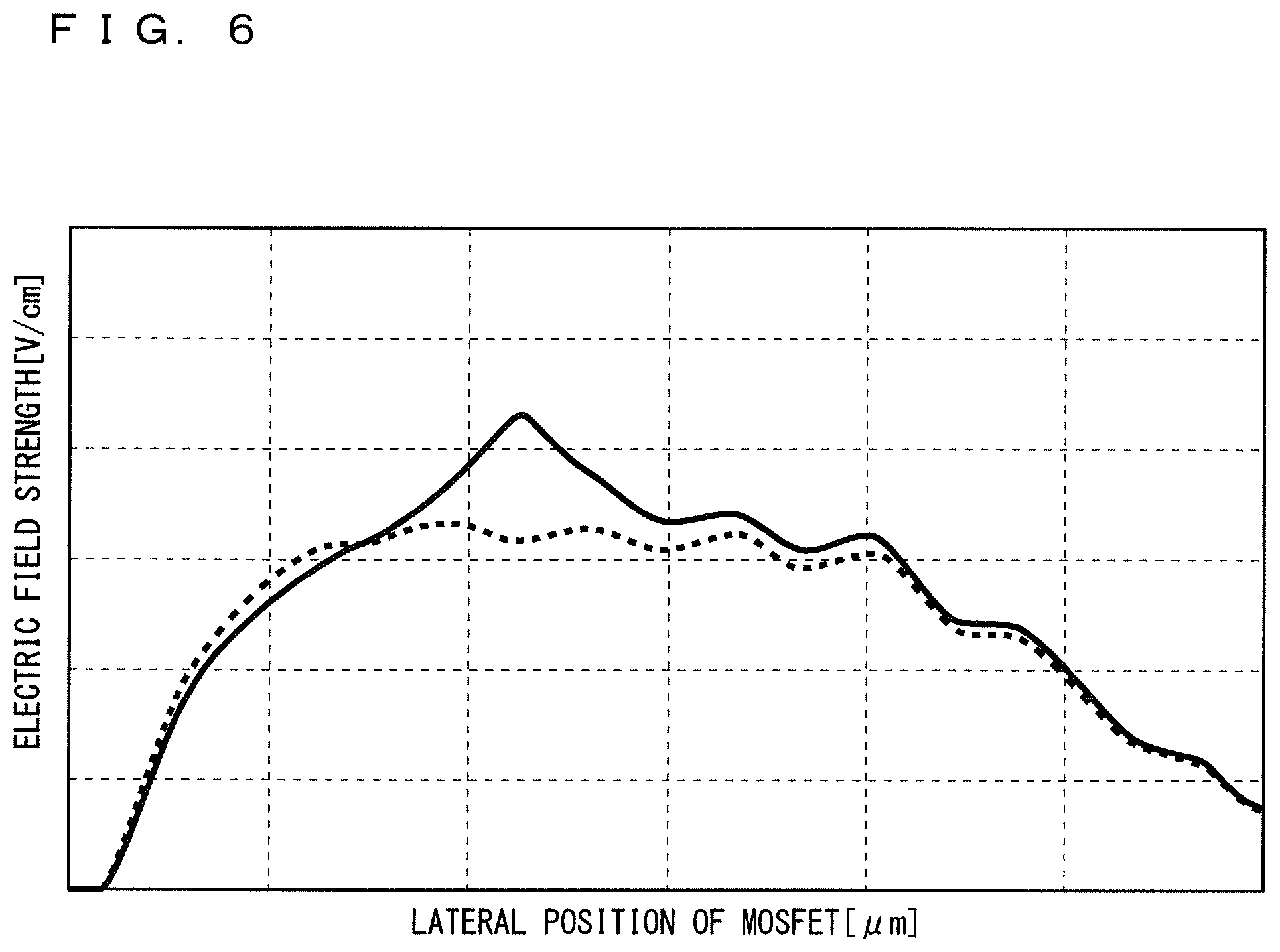 Patent US11824085 Figure 6 – Semiconductor device comprising a MOSFET having a RESURF region and higher peak impurity concentration diffusion region in the RESURF region