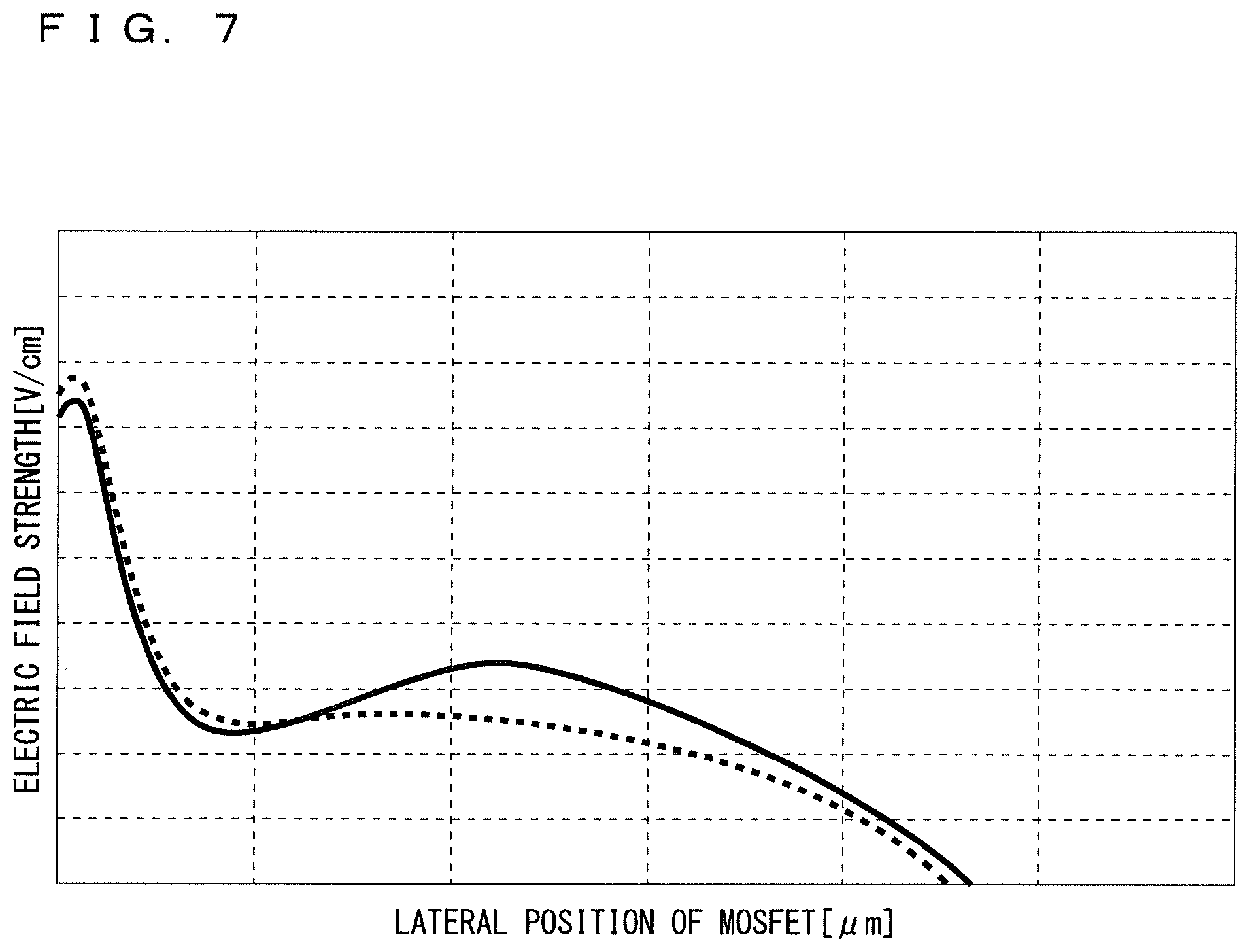 Patent US11824085 Figure 7 – Semiconductor device comprising a MOSFET having a RESURF region and higher peak impurity concentration diffusion region in the RESURF region