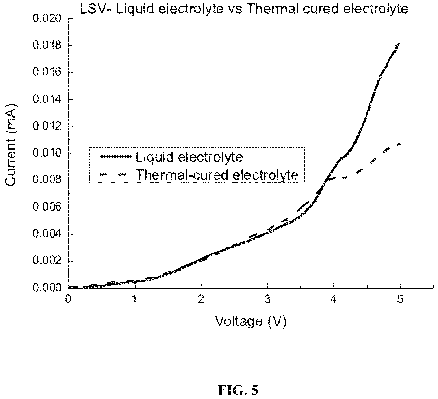 Patent US11824156 Figure 6 – Secondary lithium-ion batteries comprising in situ thermal curable solid composite electrolyte