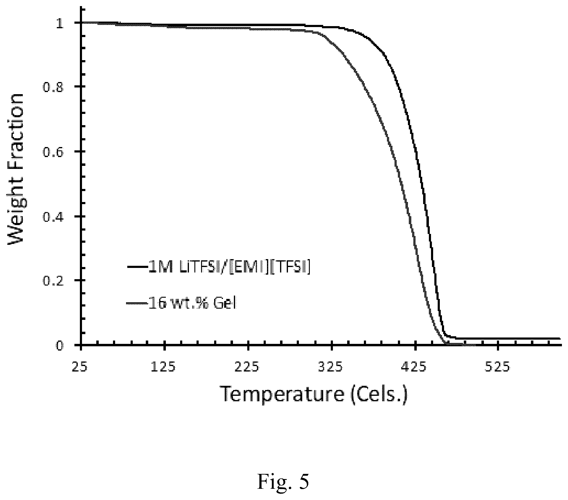 Patent US11824158 Figure 5 – Gel electrolyte composite including ionic liquid and zwitterionic polymer scaffold