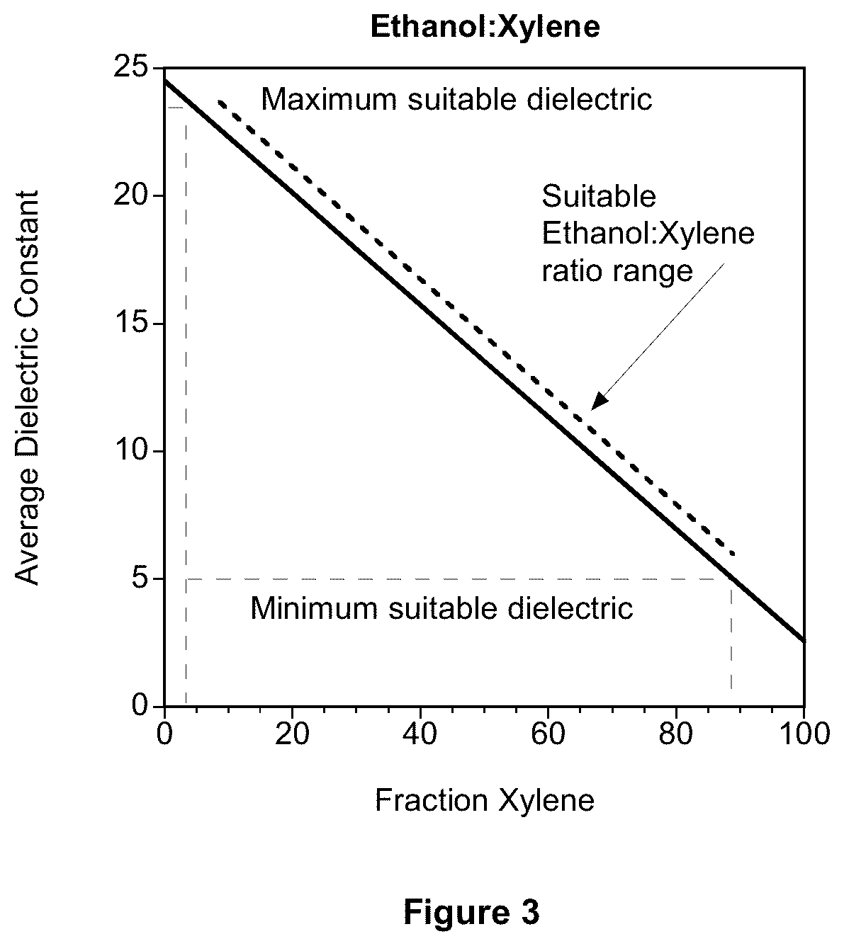 Patent US11824162 Figure 3 – Battery with shear thickening, impact resistant electrolytes