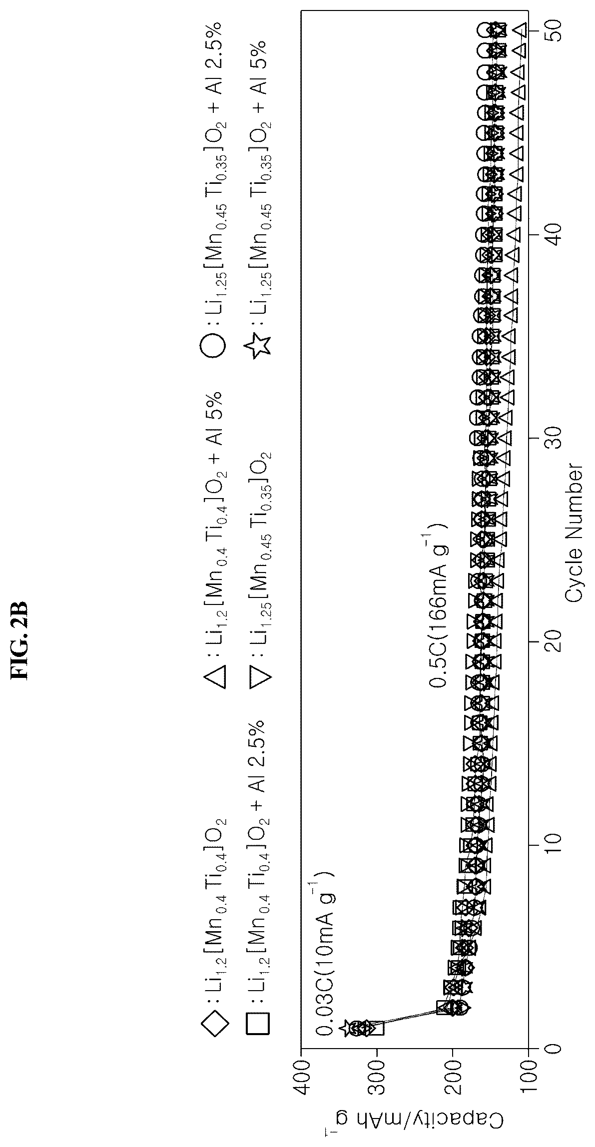 Patent US11824190 Figure 3 – Cathode material for lithium secondary battery and method of manufacturing the same