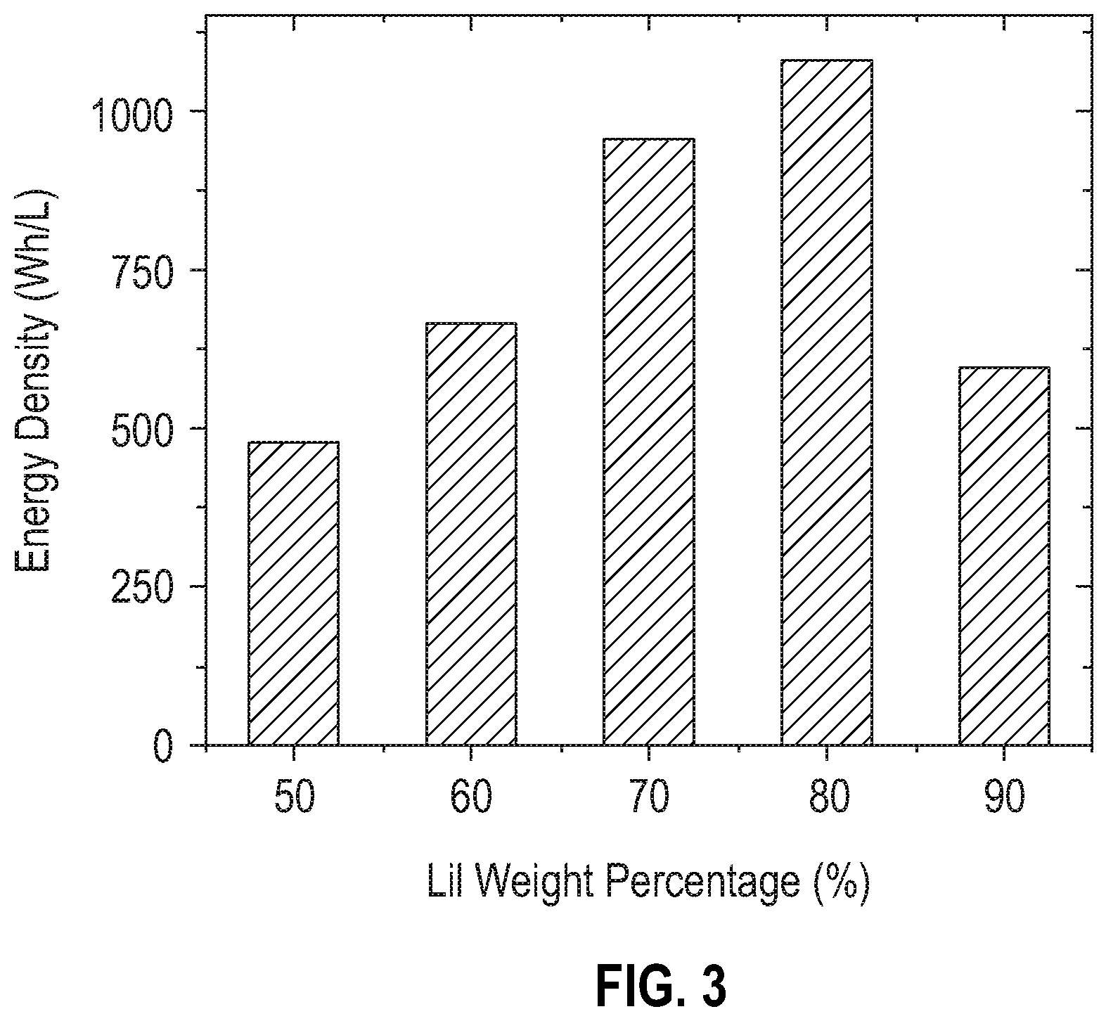 Patent US11824199 Figure 3 – Metal halide cathode with enriched conductive additive
