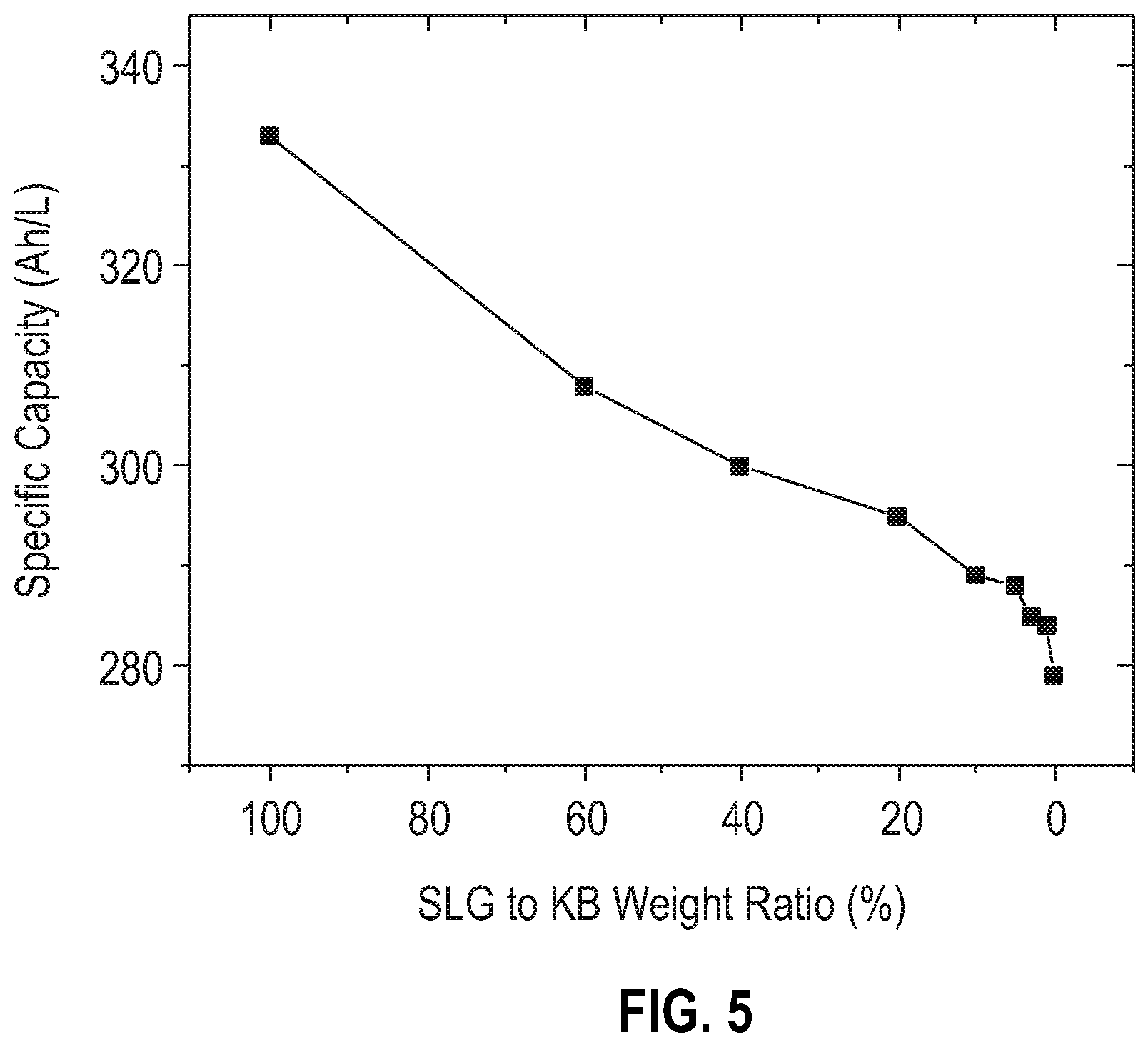 Patent US11824199 Figure 5 – Metal halide cathode with enriched conductive additive