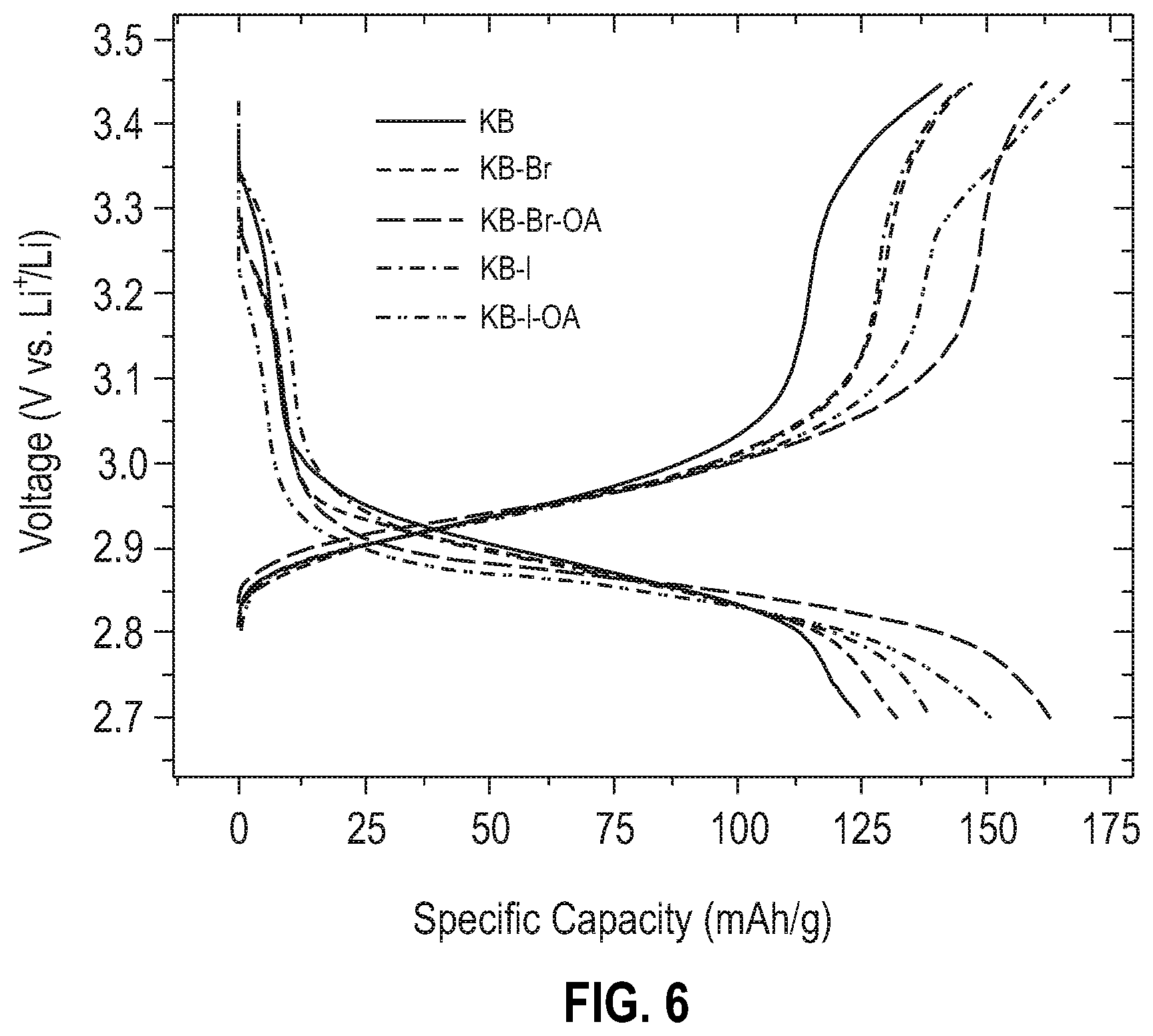 Patent US11824199 Figure 6 – Metal halide cathode with enriched conductive additive