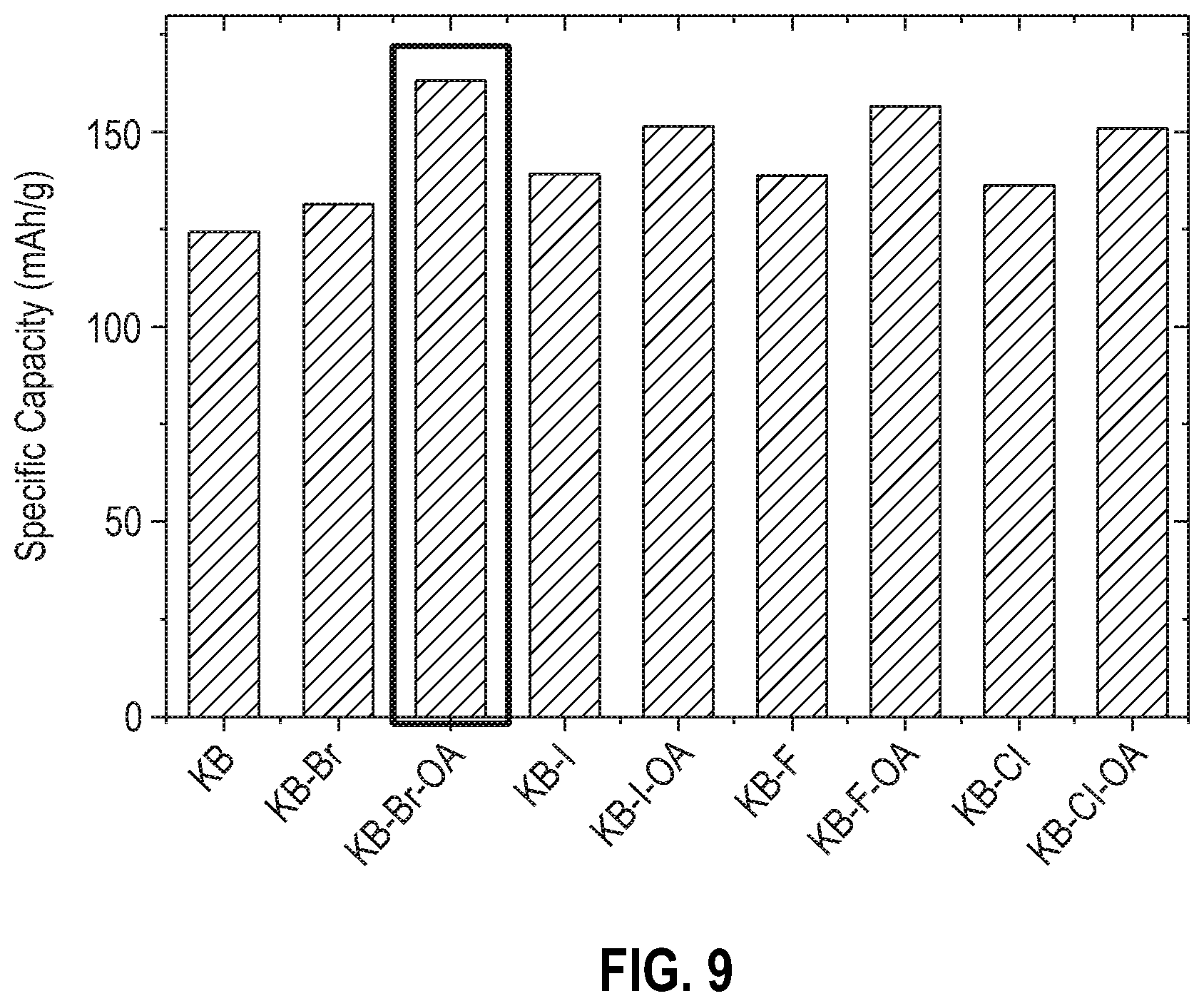 Patent US11824199 Figure 9 – Metal halide cathode with enriched conductive additive