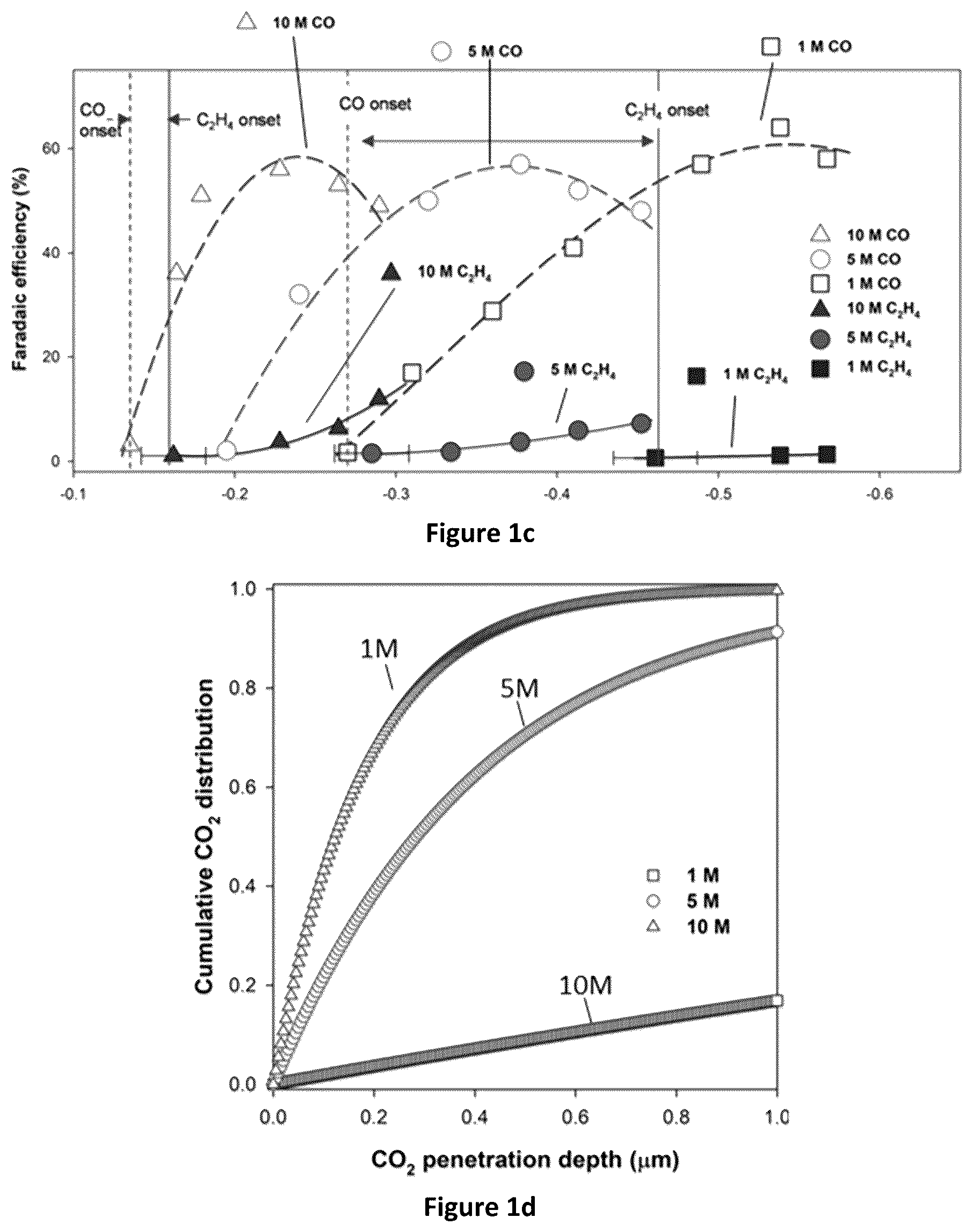 Patent US11824206 Figure 2 – Composite multilayered electrocatalysts for CO 2 reduction and associated methods