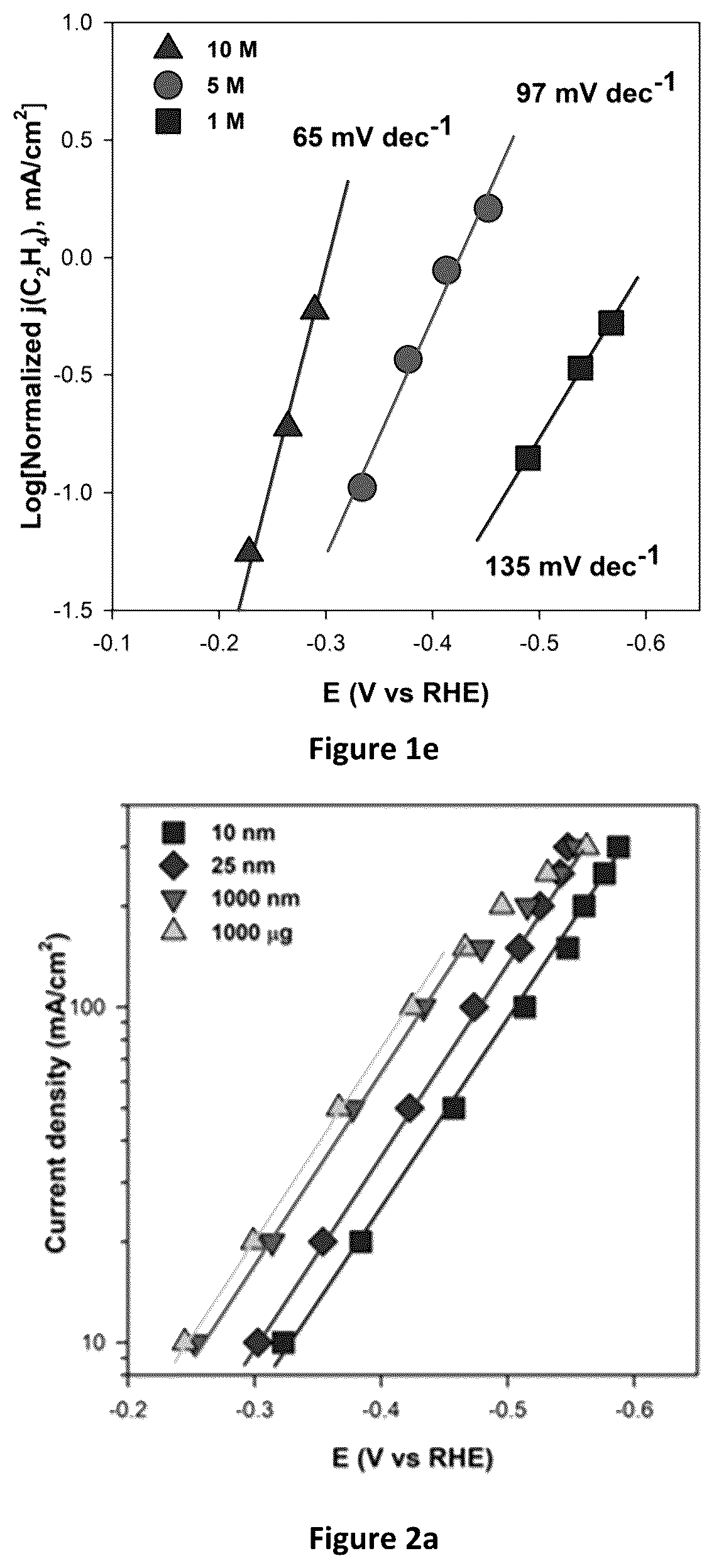 Patent US11824206 Figure 3 – Composite multilayered electrocatalysts for CO 2 reduction and associated methods