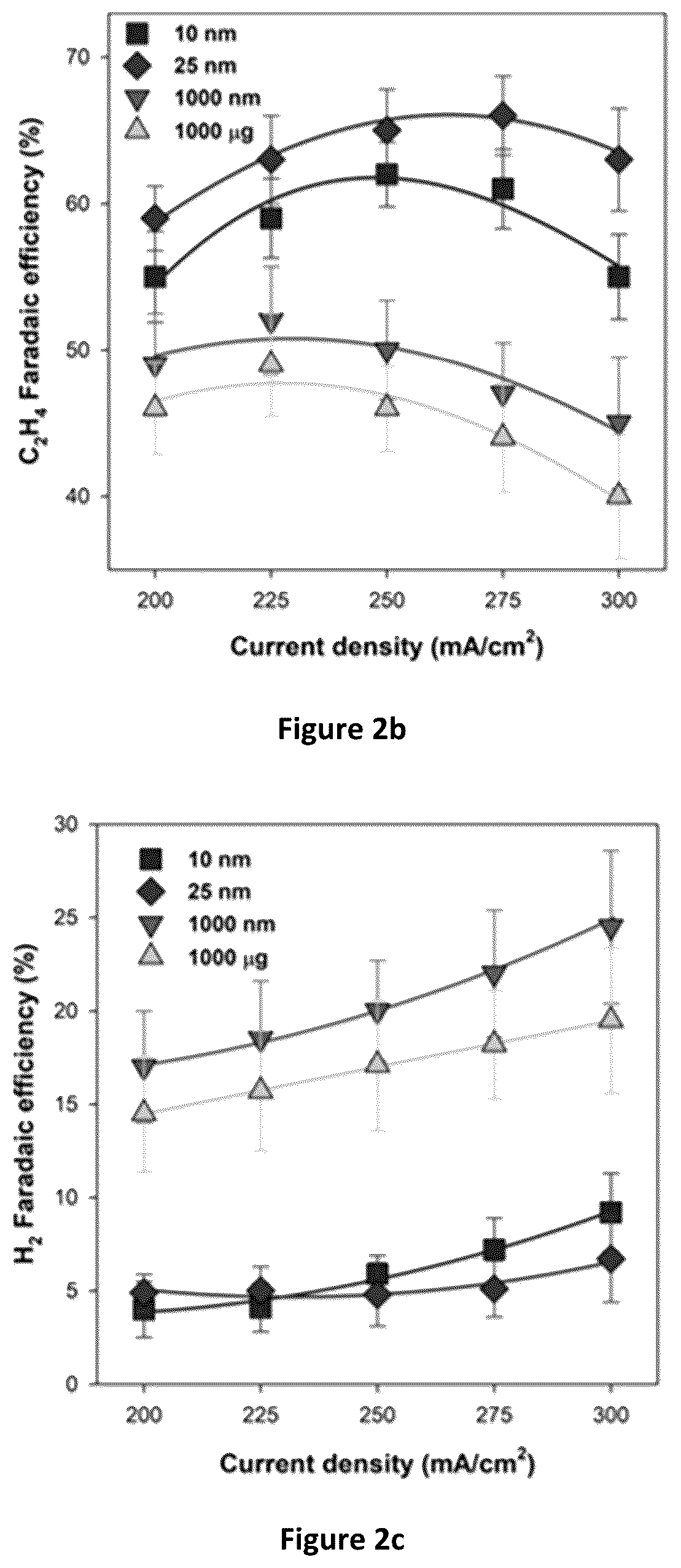 Patent US11824206 Figure 4 – Composite multilayered electrocatalysts for CO 2 reduction and associated methods