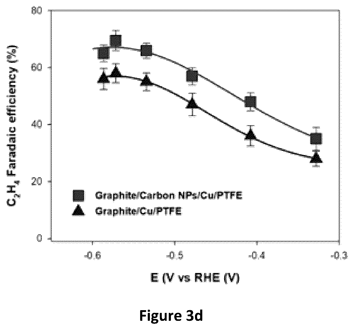 Patent US11824206 Figure 7 – Composite multilayered electrocatalysts for CO 2 reduction and associated methods