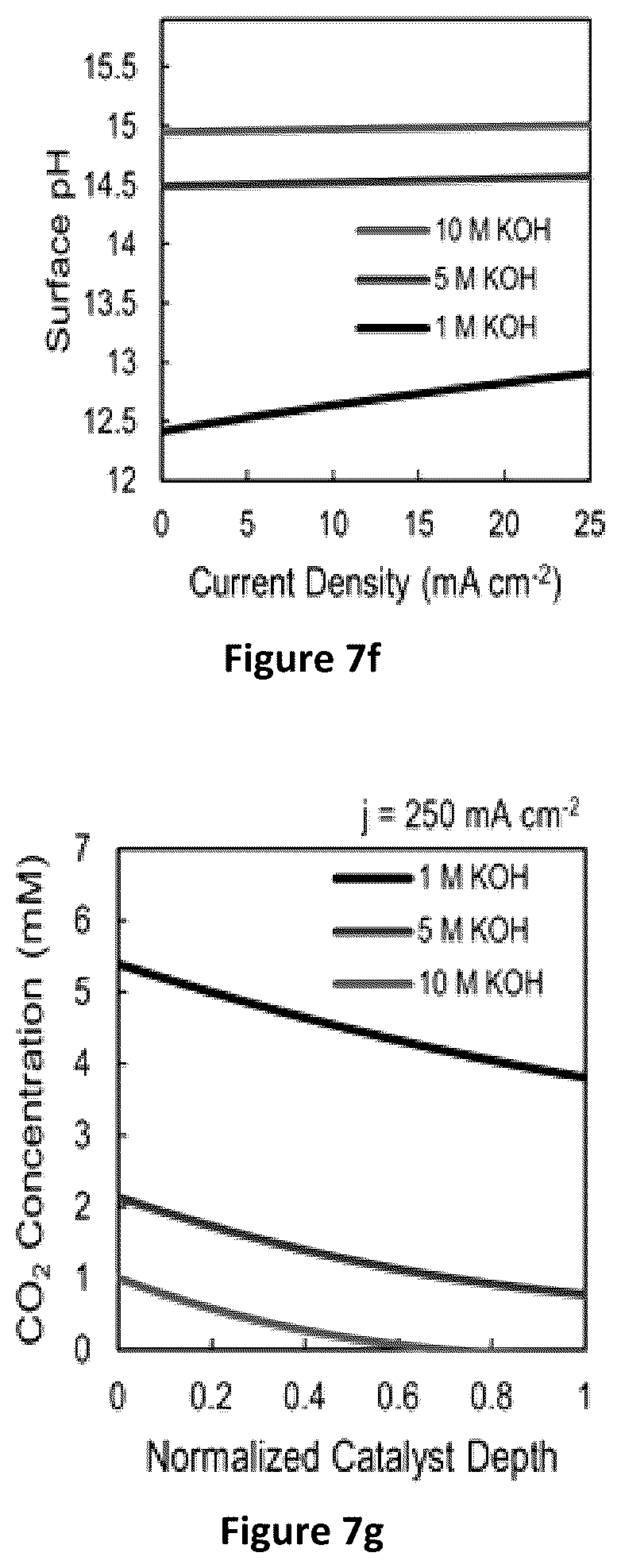 Patent US11824206 Figure 18 – Composite multilayered electrocatalysts for CO 2 reduction and associated methods