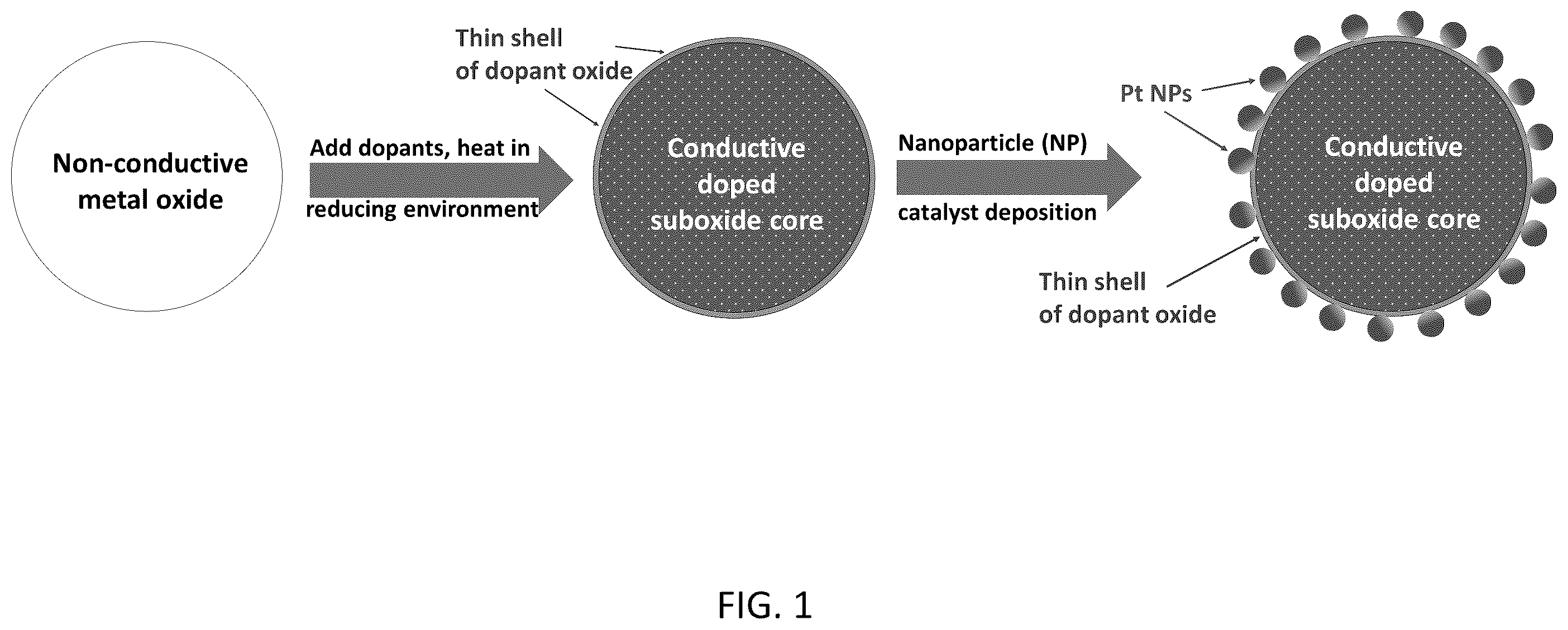 Patent US11824207 Figure 1 – Conductive doped metal oxide catalyst/catalyst supports