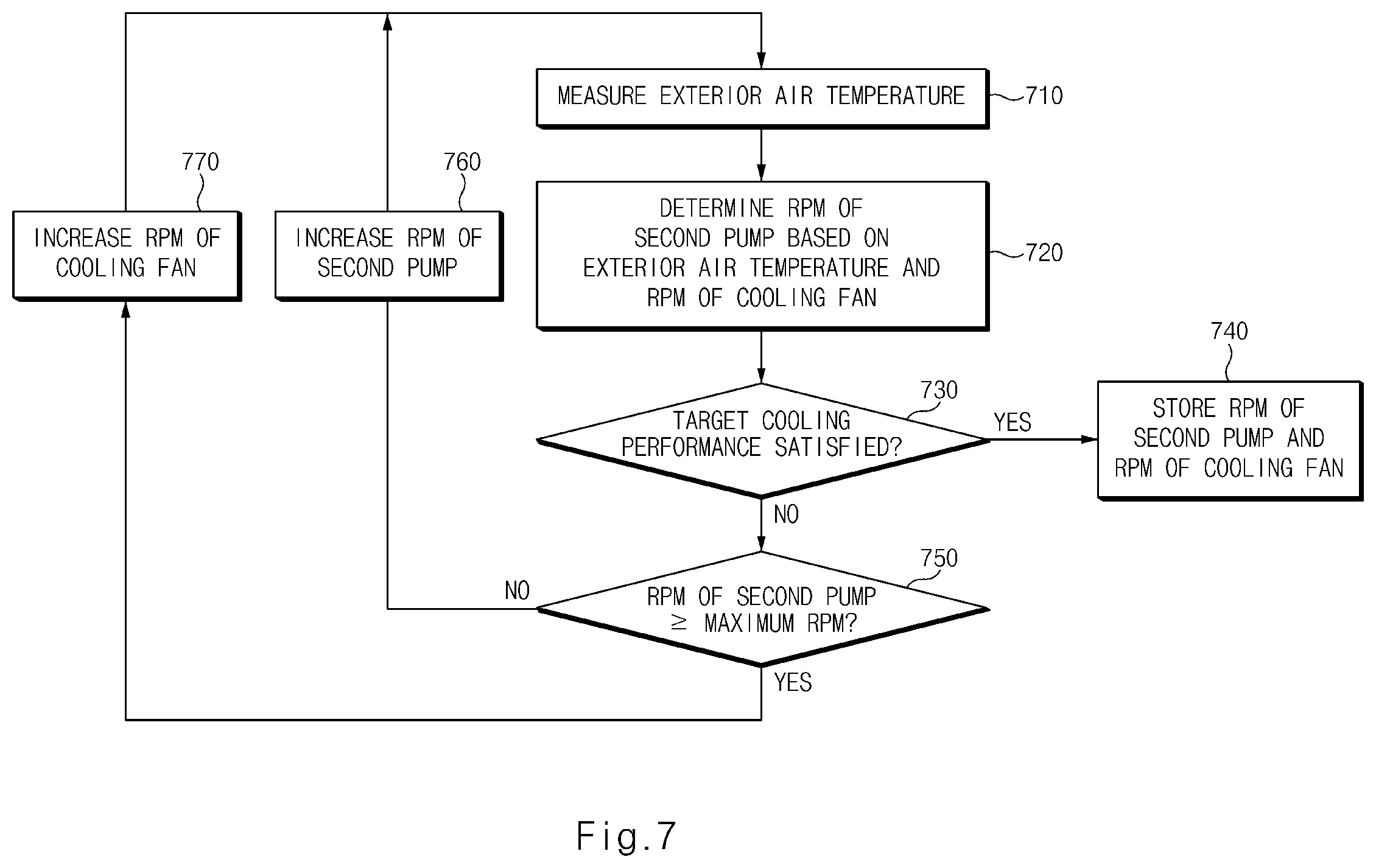 Patent US11824233 Figure 7 – Method and apparatus for controlling coolant temperature in fuel cell system