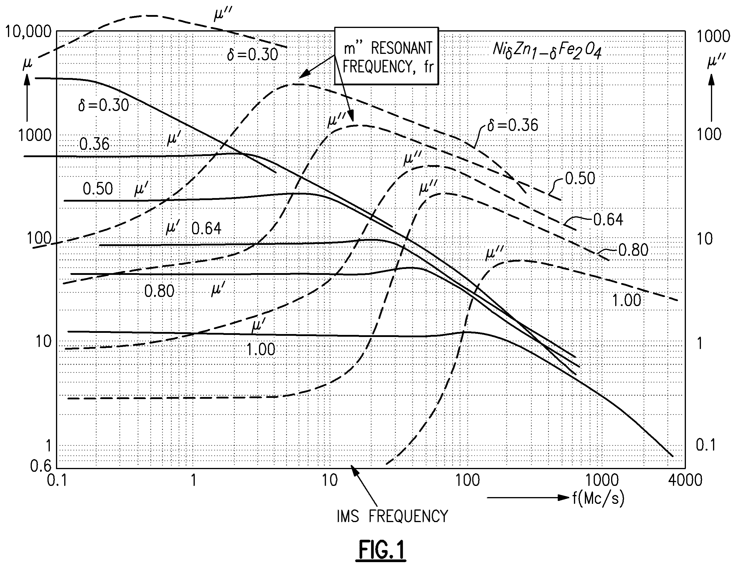 Patent US11824255 Figure 1 – Modified Ni—Zn ferrites for radiofrequency applications