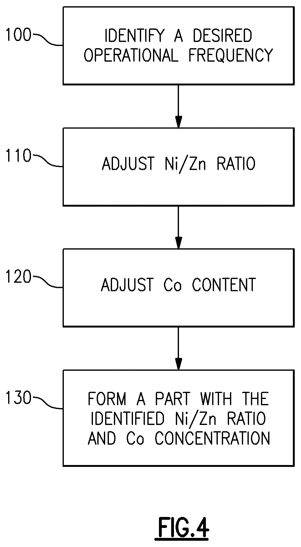 Patent US11824255 Figure 16 – Modified Ni—Zn ferrites for radiofrequency applications