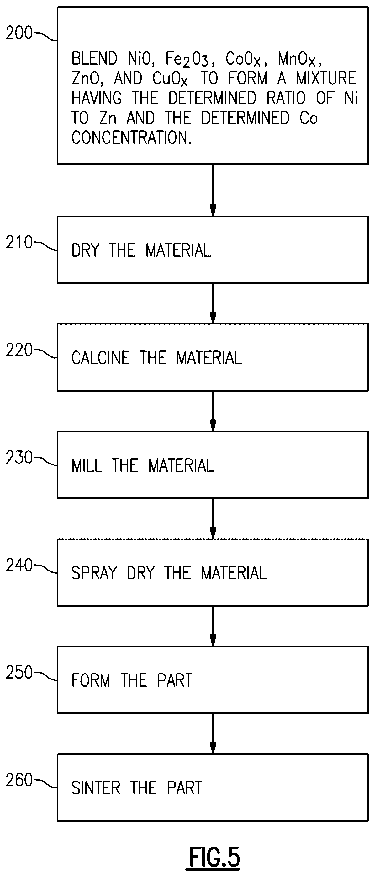 Patent US11824255 Figure 17 – Modified Ni—Zn ferrites for radiofrequency applications
