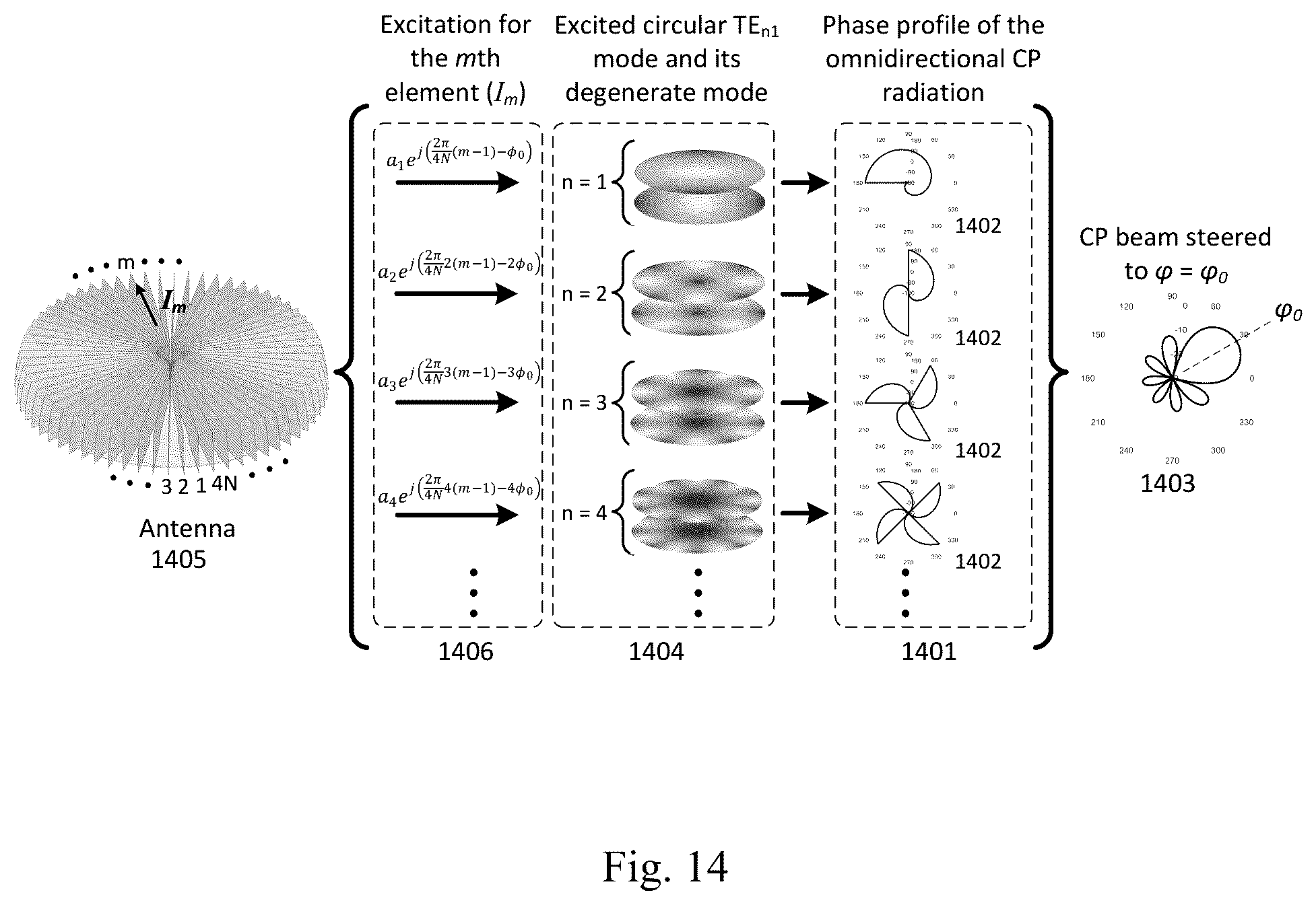 Patent US11824270 Figure 14 – Systems and methods for circular-polarized beam forming and steering based on the superposition of circular modes for communication and radar systems
