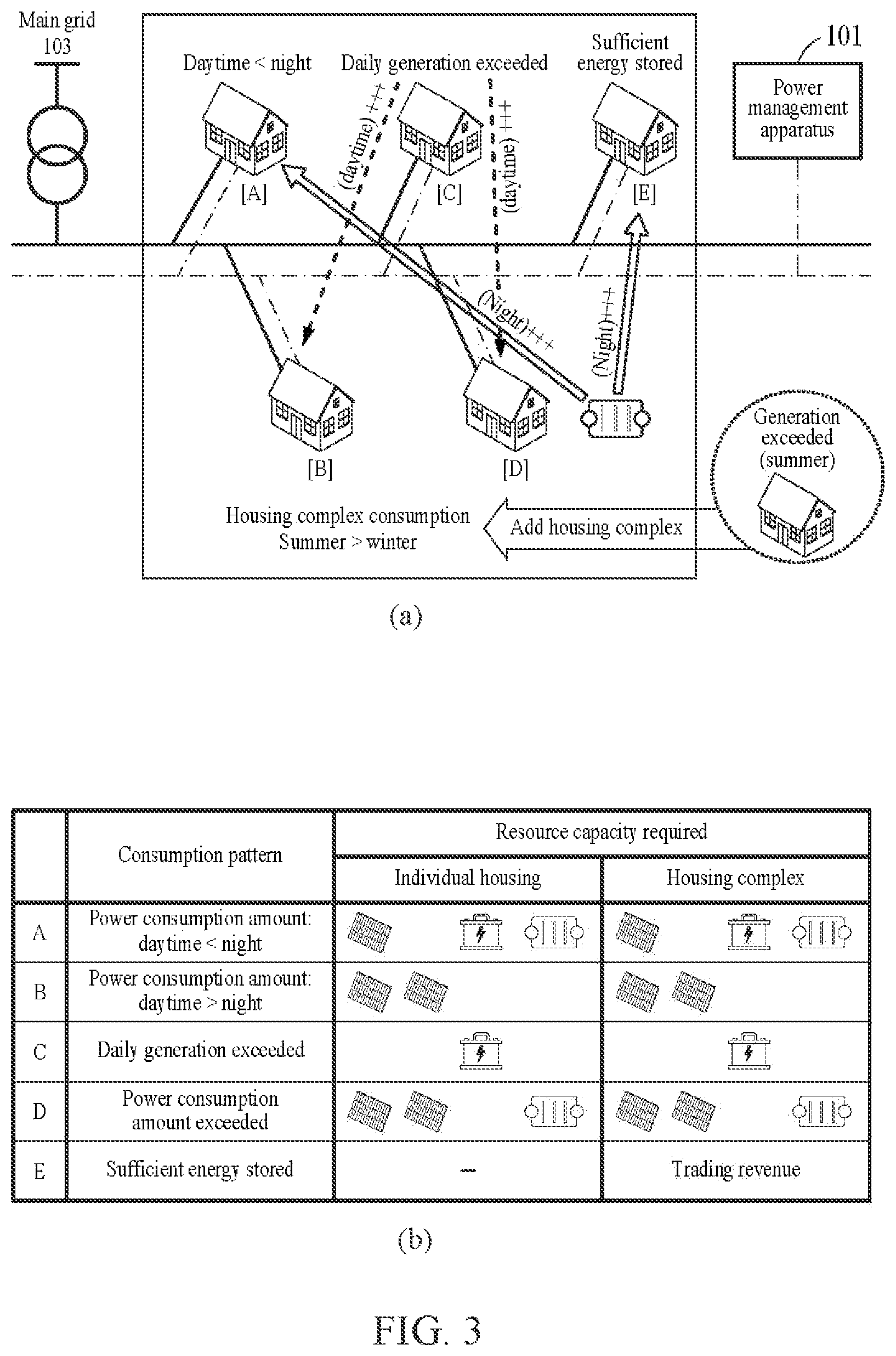 Patent US11824359 Figure 3 – Electricity management apparatus for trading dump power for housing, and housing complex association method