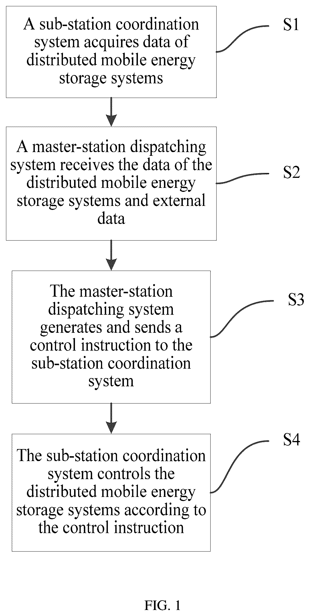 Patent US11824361 Figure 1 – Control method and system for distribution network with distributed mobile energy storage systems