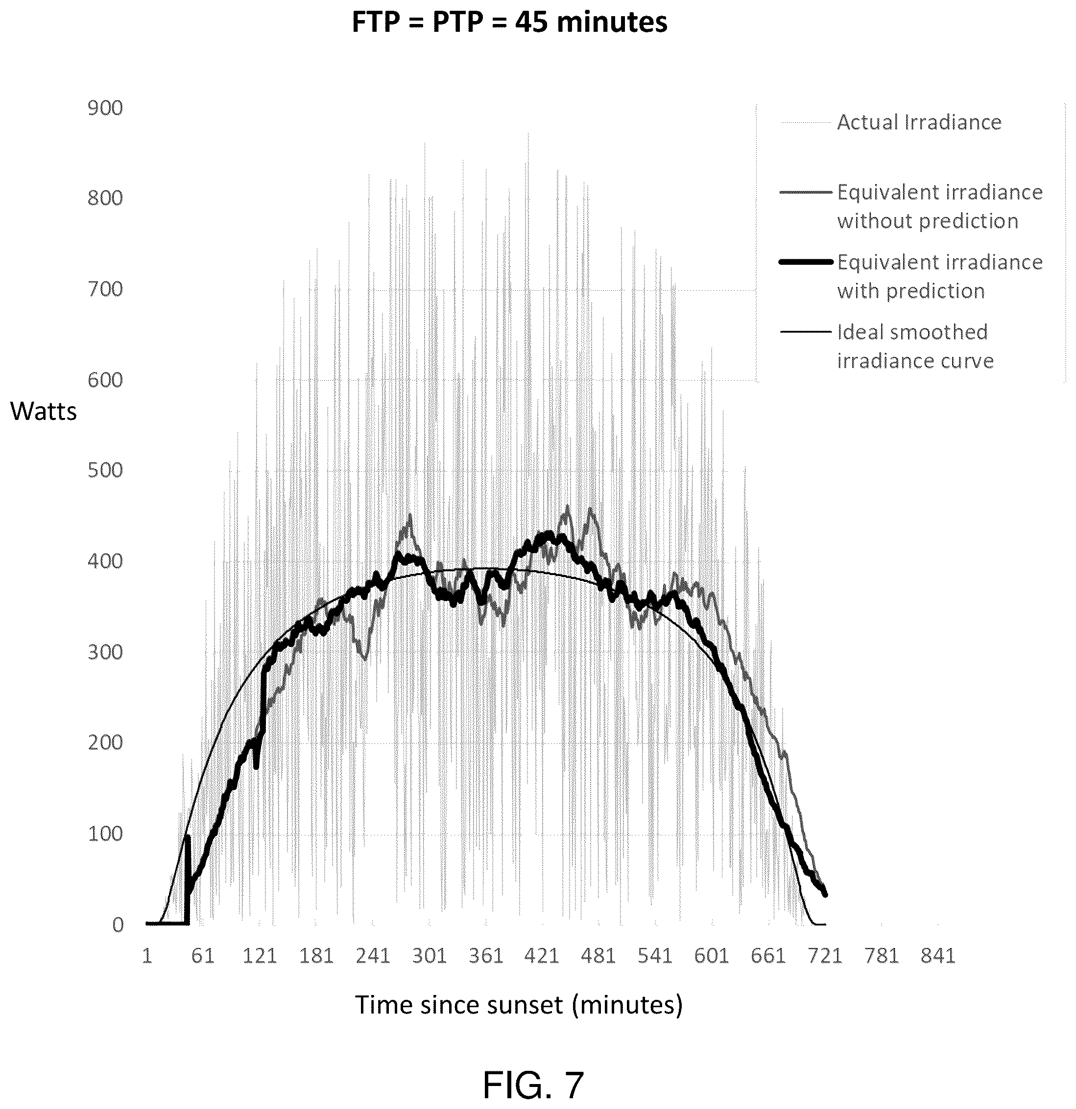 Patent US11824363 Figure 5 – Methods and systems for smoothing output of a solar energy system