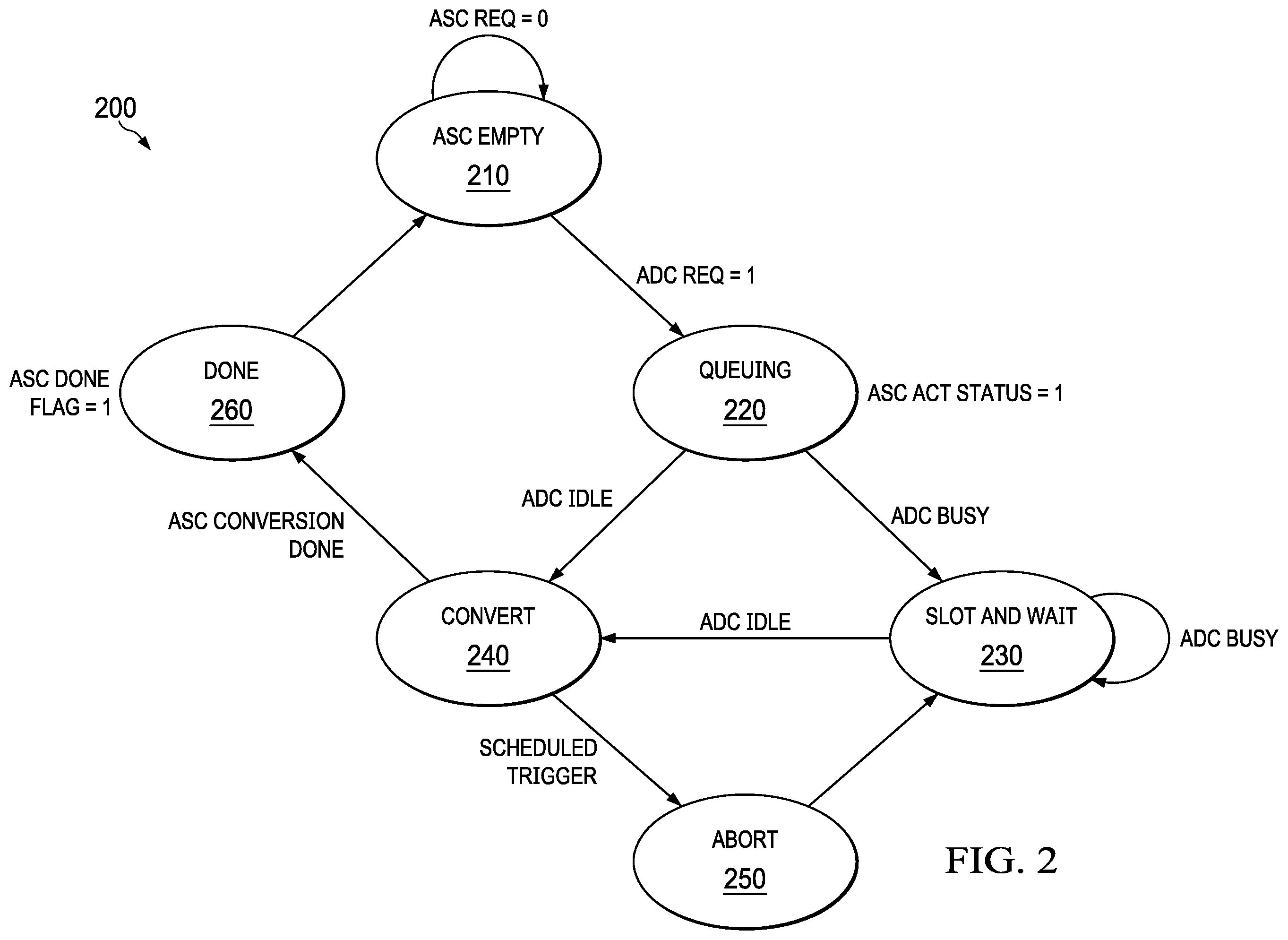 Patent US11824550 Figure 2 – Scheduling analog-to-digital conversions