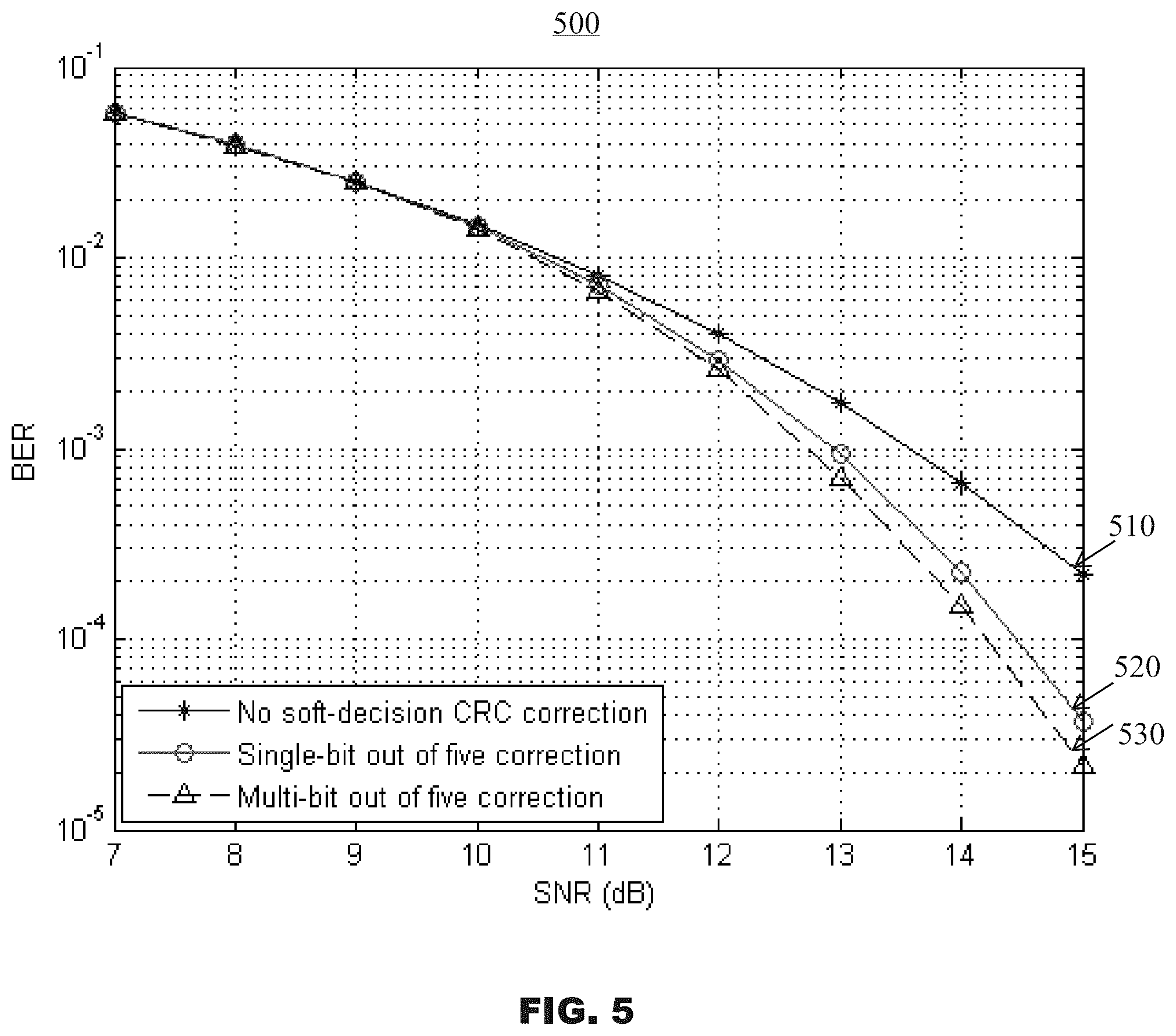 Patent US11824556 Figure 5 – Error correction using soft decision bits and multiple hypotheses