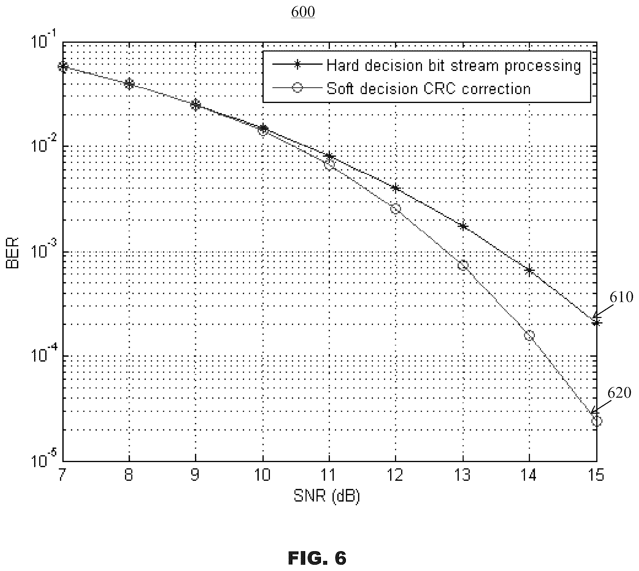 Patent US11824556 Figure 6 – Error correction using soft decision bits and multiple hypotheses