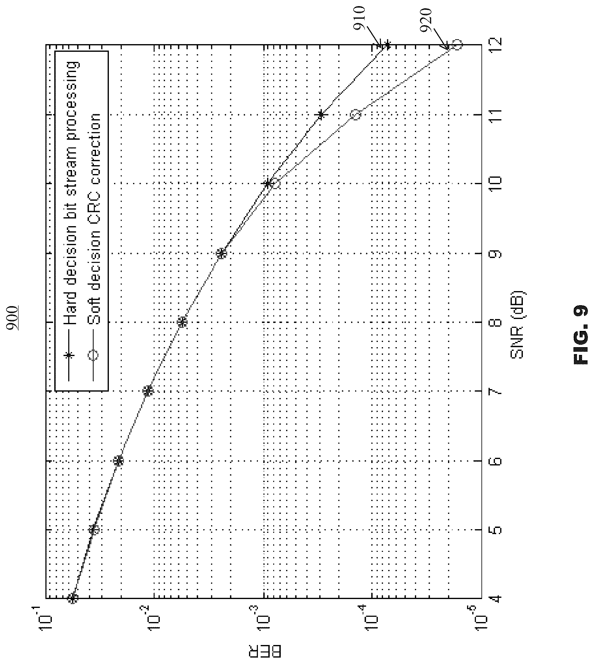 Patent US11824556 Figure 9 – Error correction using soft decision bits and multiple hypotheses